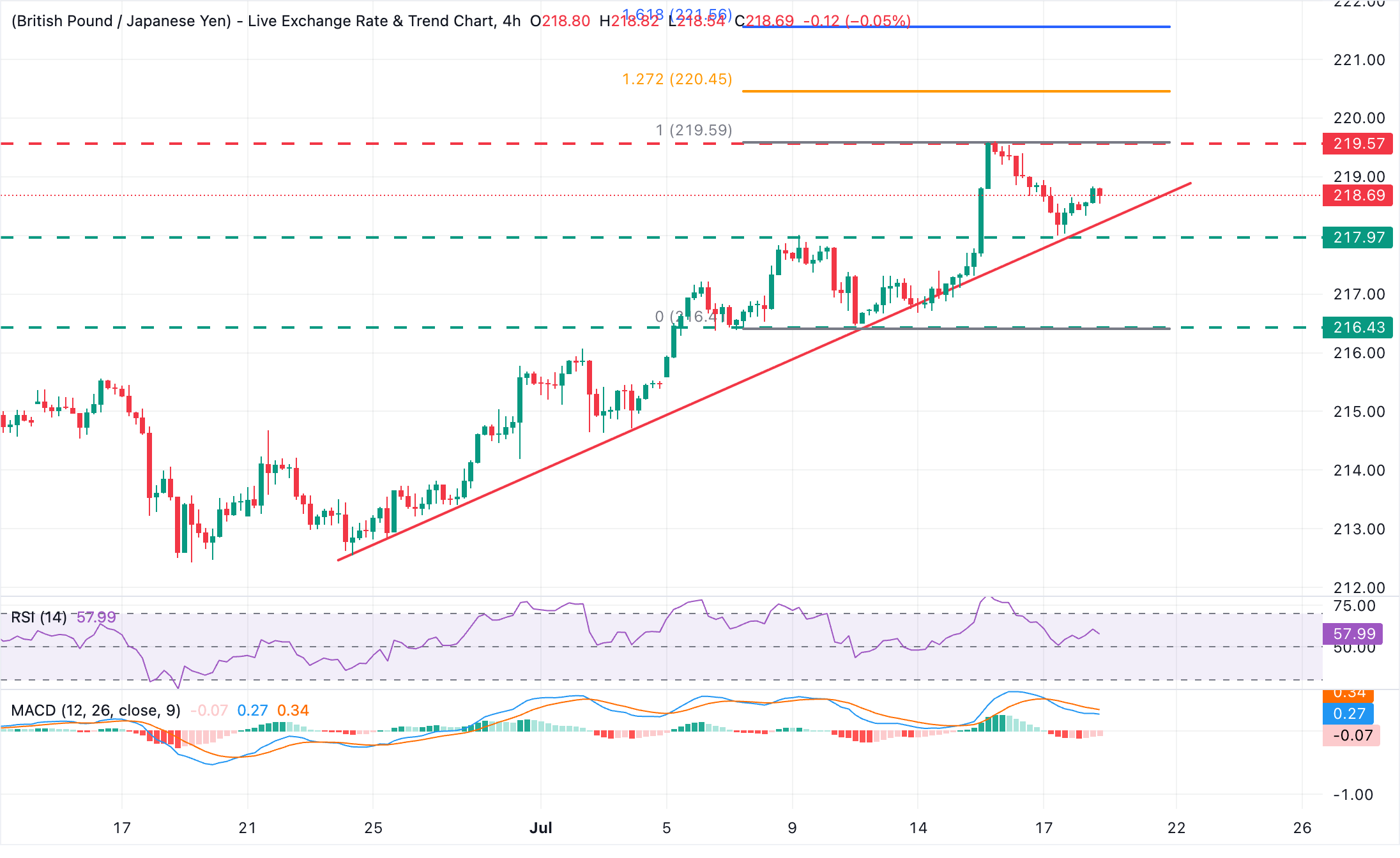Dự báo giá GBP/JPY: Đi ngang quanh mức 218.50, gần chạm mức cao nhất trong dài hạn.