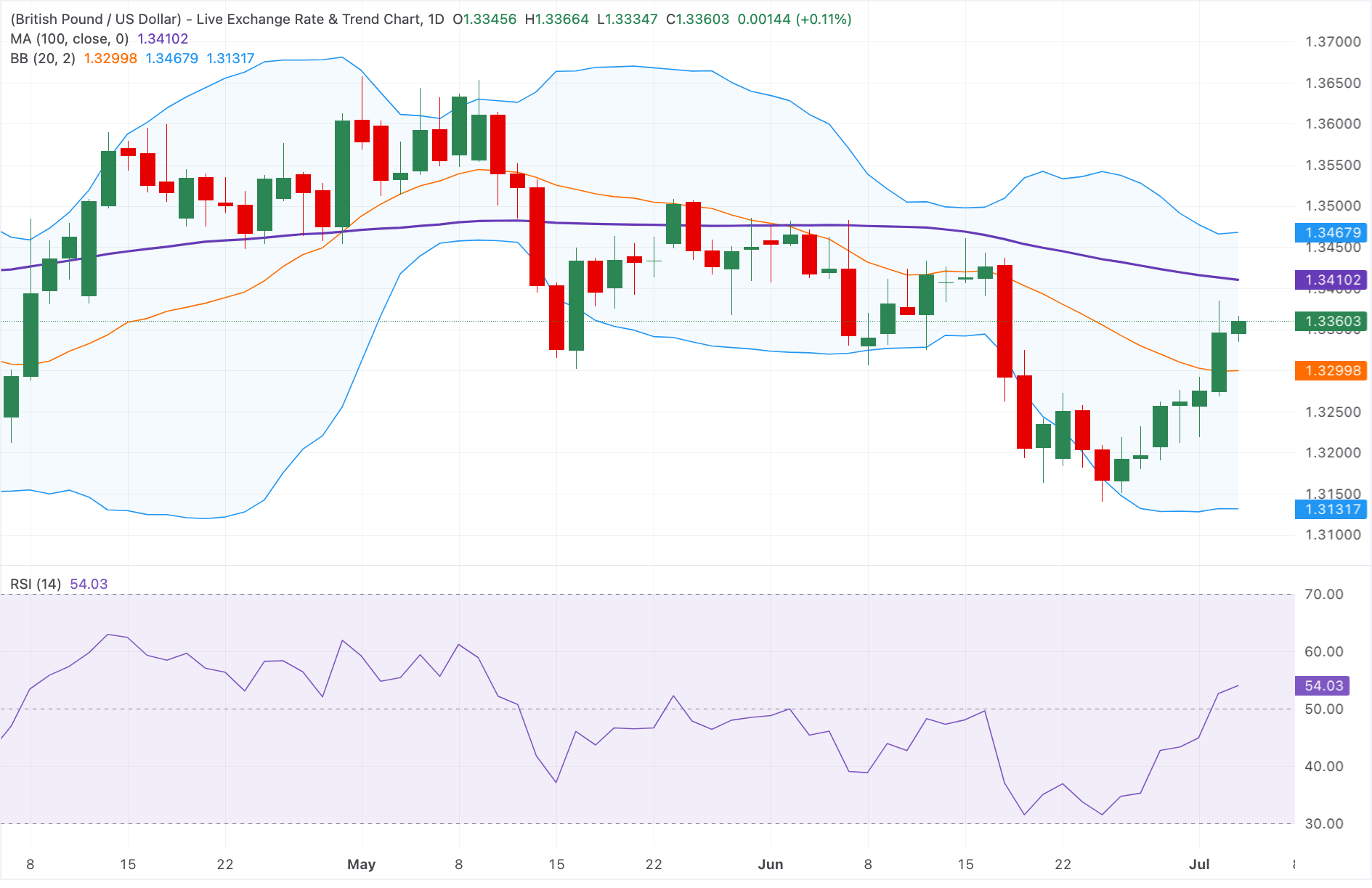 Dự báo giá GBP/USD: Tăng mạnh trên mức 1.3350, nhưng vẫn bị kìm hãm dưới mức trung bình 100 ngày.