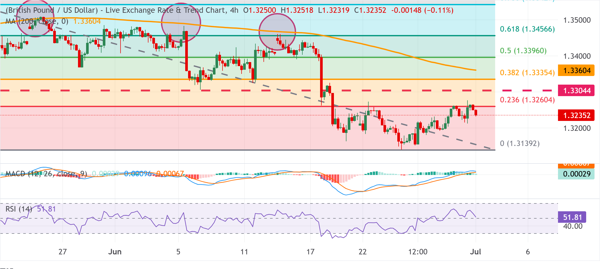 Dự báo giá GBP/USD: Giảm xuống dưới 1.3250 sau khi không thể vượt qua mức Fibonacci 23.6%.