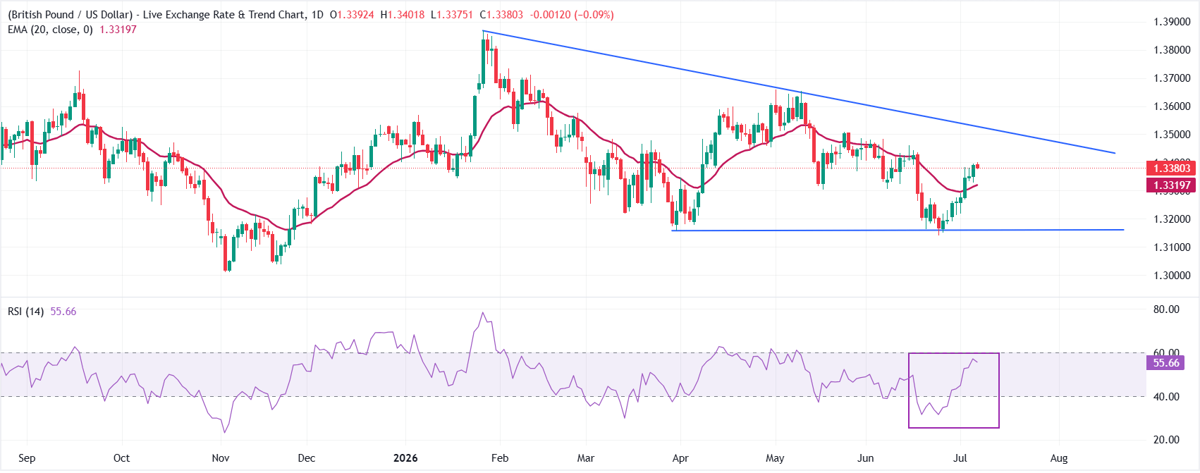 Dự báo giá GBP/USD: Sự ổn định trên đường EMA 20 ngày hỗ trợ đà tăng tiếp theo.