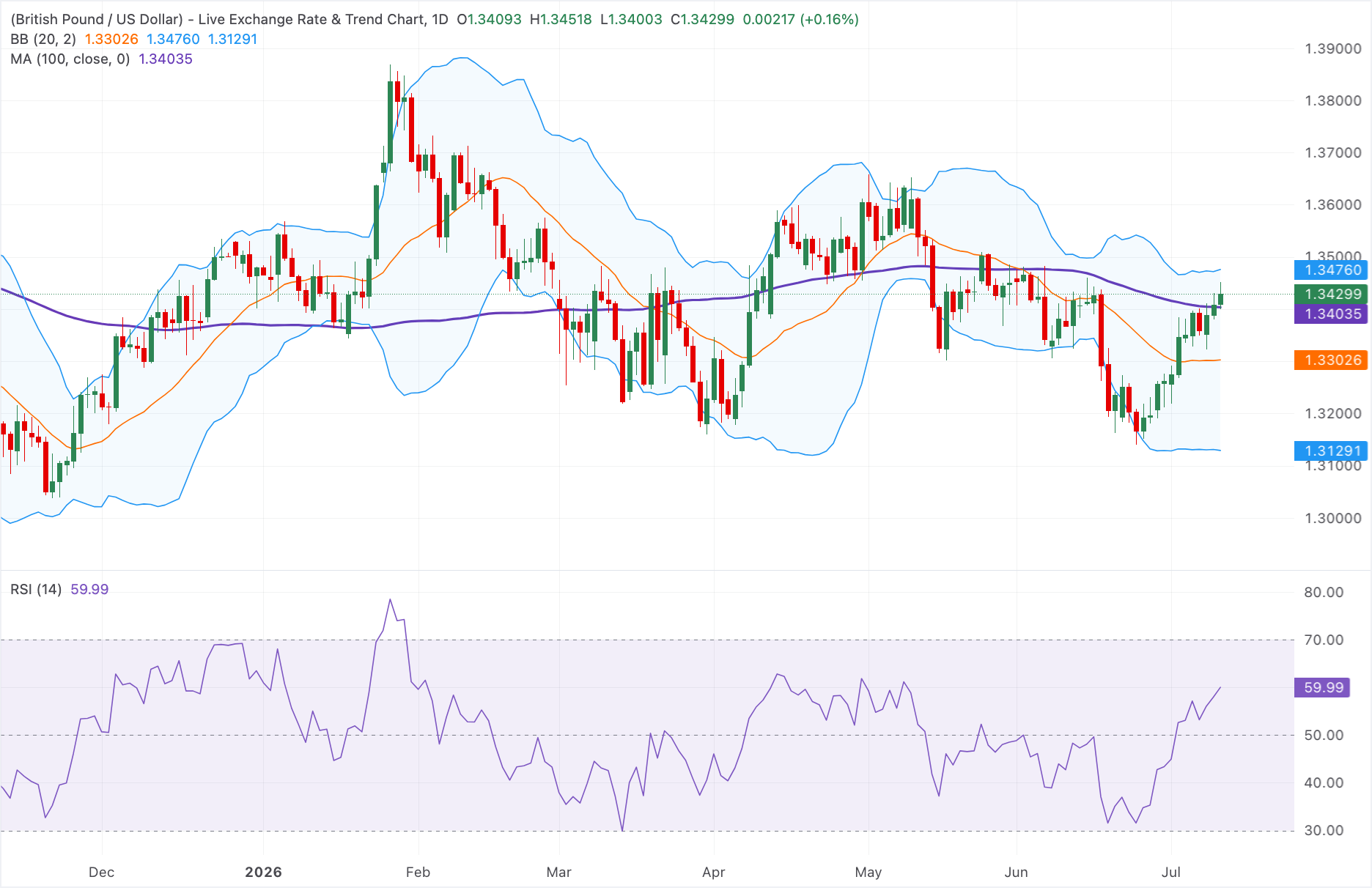 Dự báo giá GBP/USD: Tăng nhẹ trên mức 1.3400, triển vọng tăng giá vẫn được duy trì.