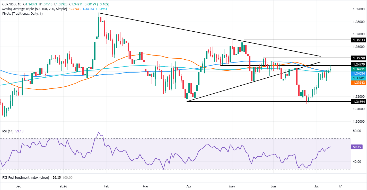 Biểu đồ GBP/USD hàng ngày