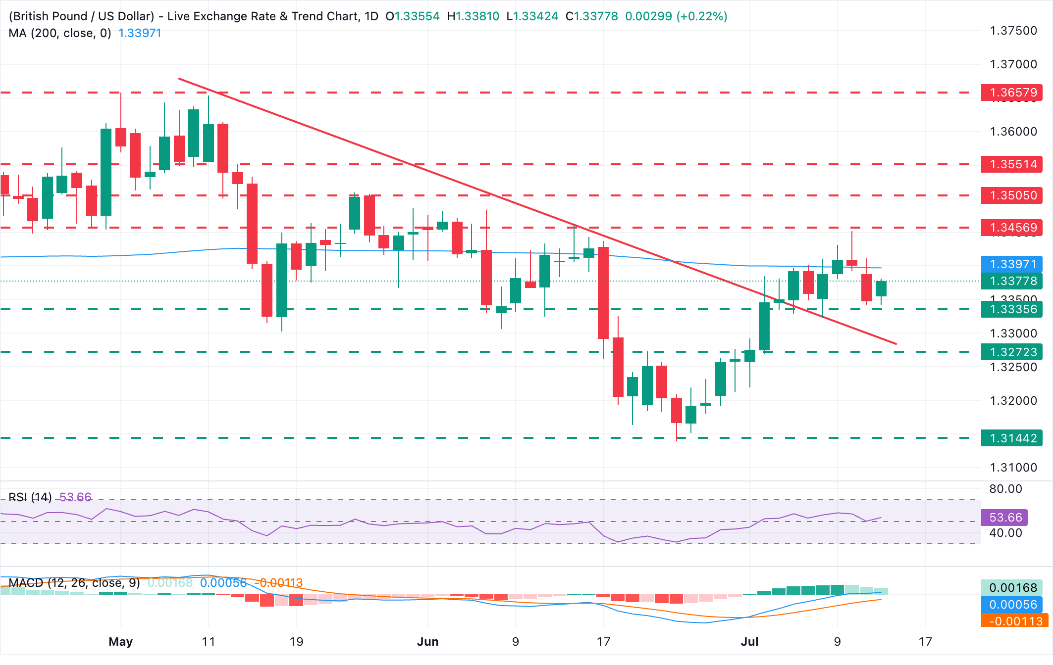 Dự báo giá GBP/USD: Đồng bảng Anh giữ vững trên mức 1.3350, với đường SMA 200 ngày kìm hãm đà tăng.