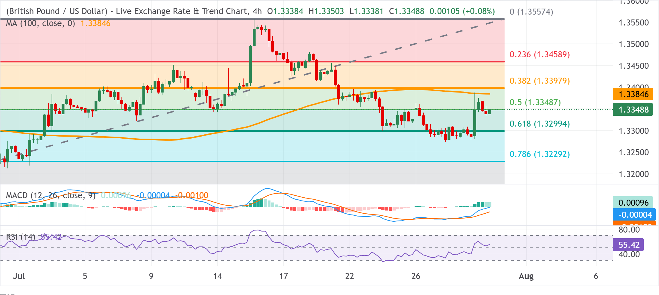 Dự báo giá GBP/USD