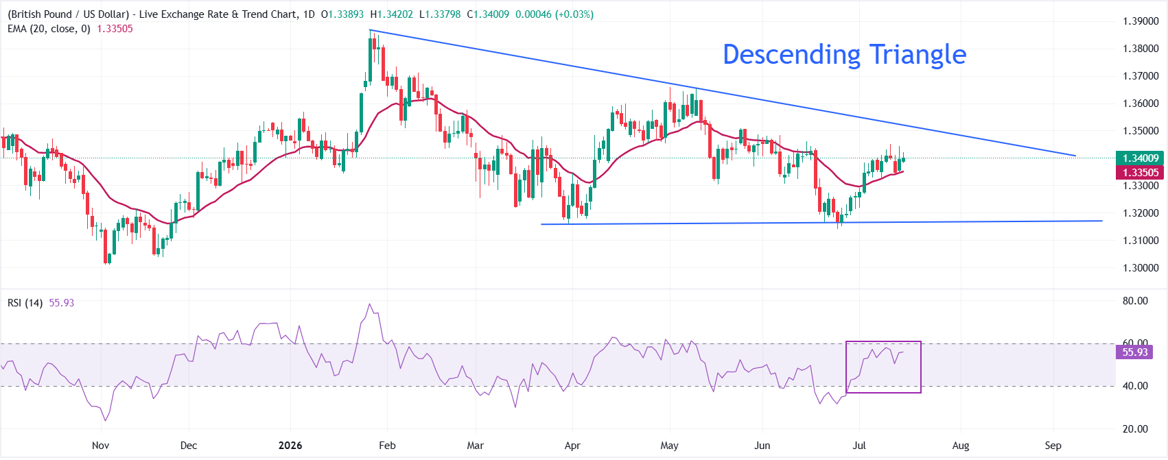 Dự báo giá GBP/USD: Dữ liệu CPI yếu của Mỹ hỗ trợ đà tăng hướng tới mức 1.3500