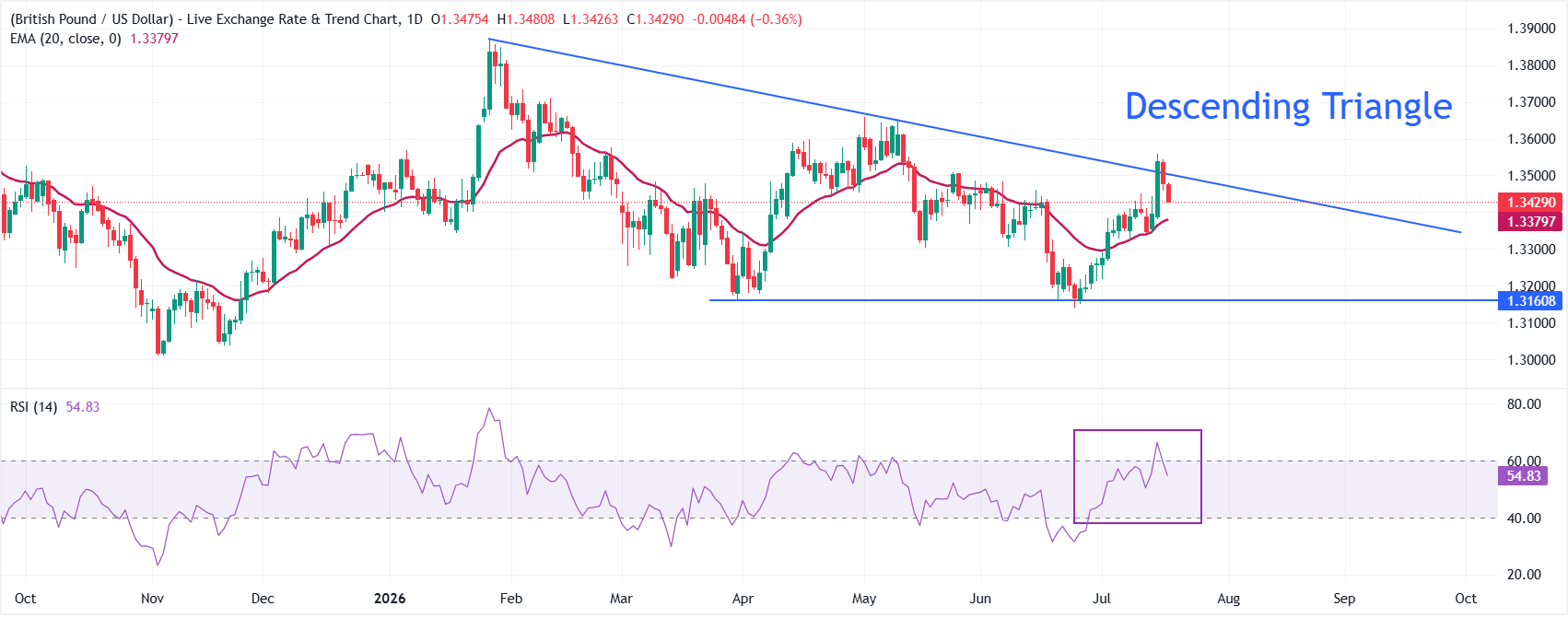 Dự báo tỷ giá GBP/USD: Đồng bảng Anh tiếp tục suy yếu trong quá trình thay đổi lãnh đạo tại Anh.