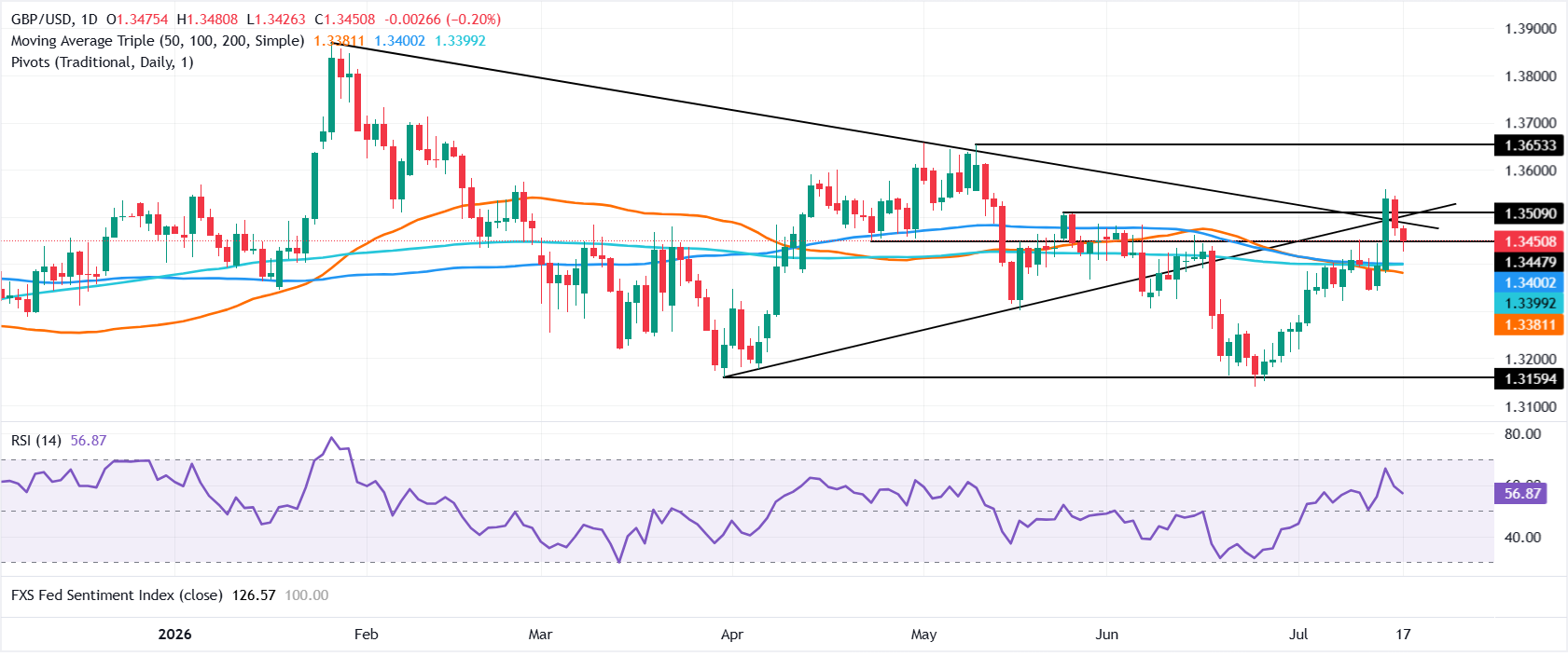 Biểu đồ GBP/USD hàng ngày