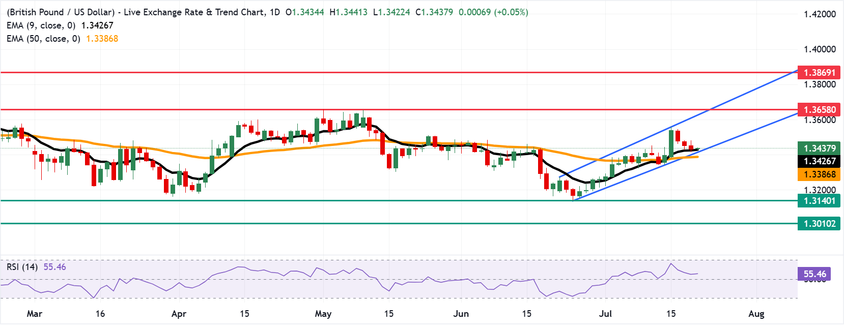 Tỷ giá GBP/USD: Biểu đồ hàng ngày