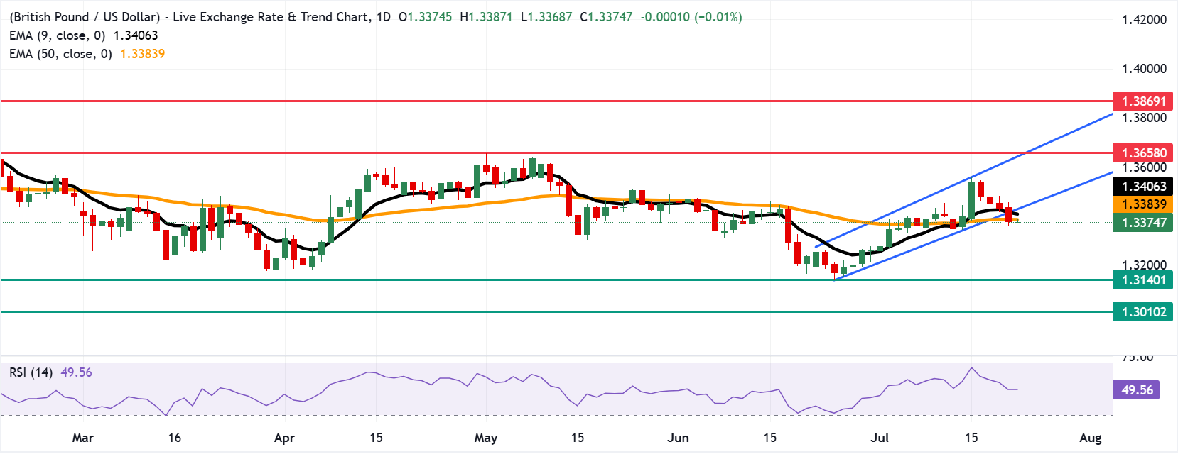 Dự báo giá GBP/USD: Duy trì dưới đường EMA 50 ngày gần điểm giao nhau của 1.3400.
