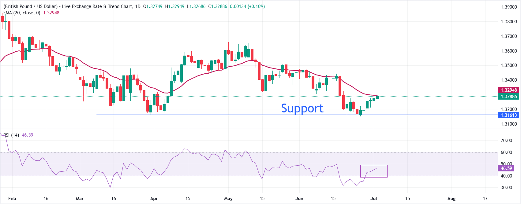 Dự báo giá GBP/USD: Tiếp tục phục hồi gần đường EMA 20 ngày trong bối cảnh hy vọng về cam kết tuân thủ các quy tắc tài chính.