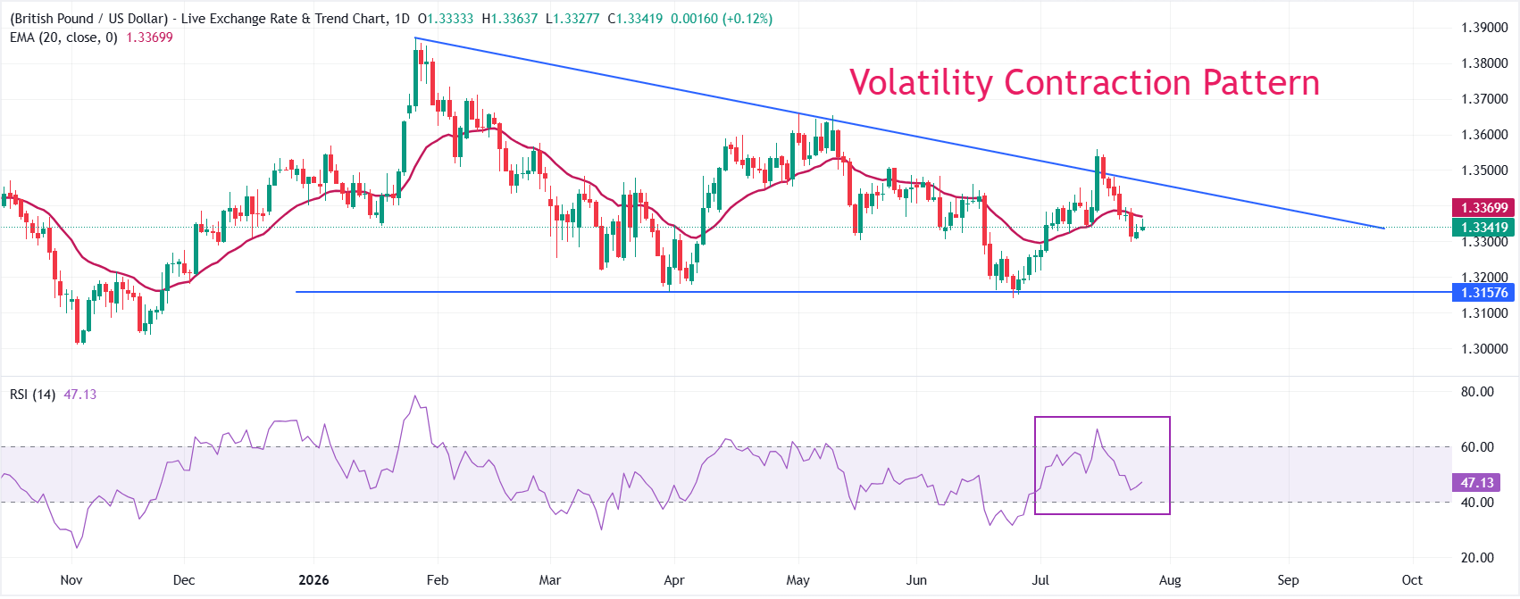 Dự báo giá GBP/USD: Khả năng VCP đột phá sau các thông báo chính sách của Fed và Ngân hàng Anh (BoE)