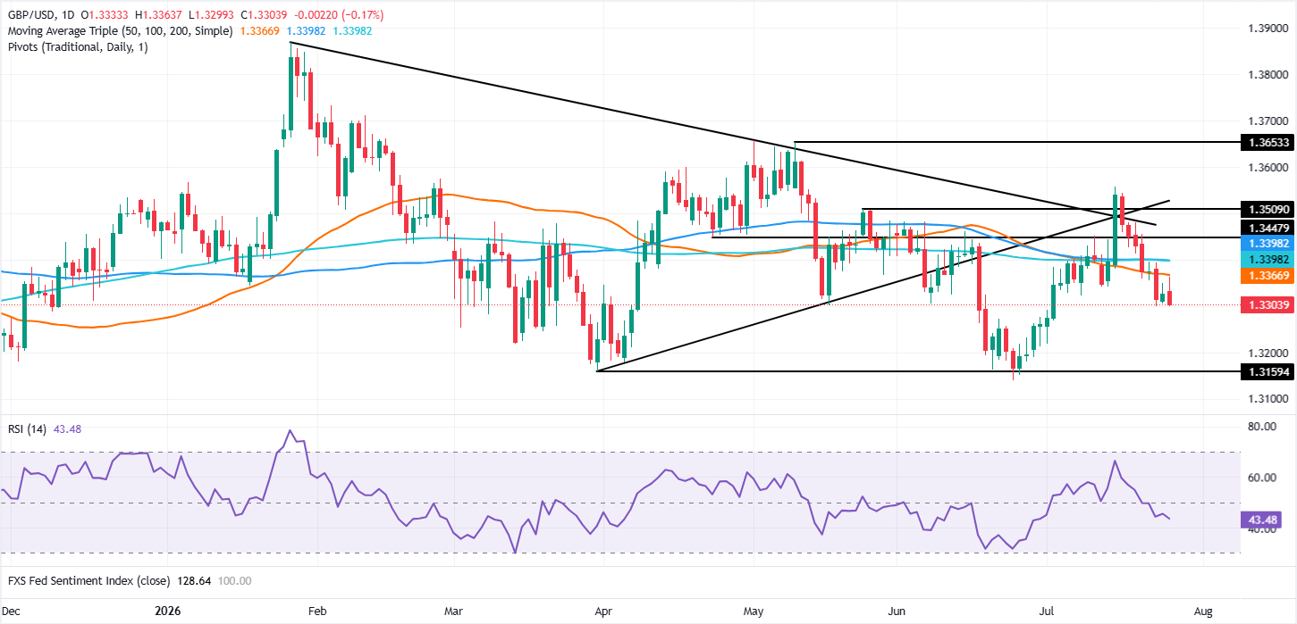 Biểu đồ GBP/USD hàng ngày
