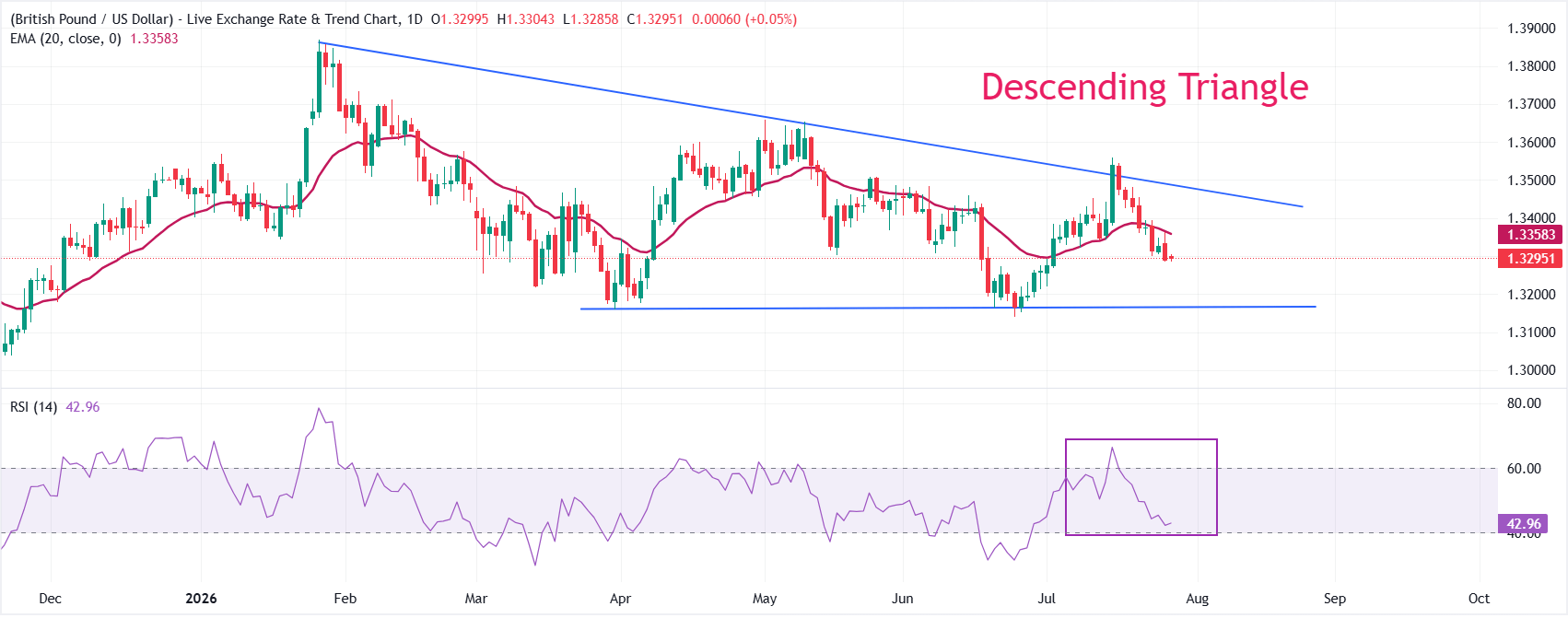 Dự báo giá GBP/USD: Giao dịch dễ bị tổn thương quanh mức 1.3300 trước thềm cuộc họp chính sách của Fed và Ngân hàng Anh.
