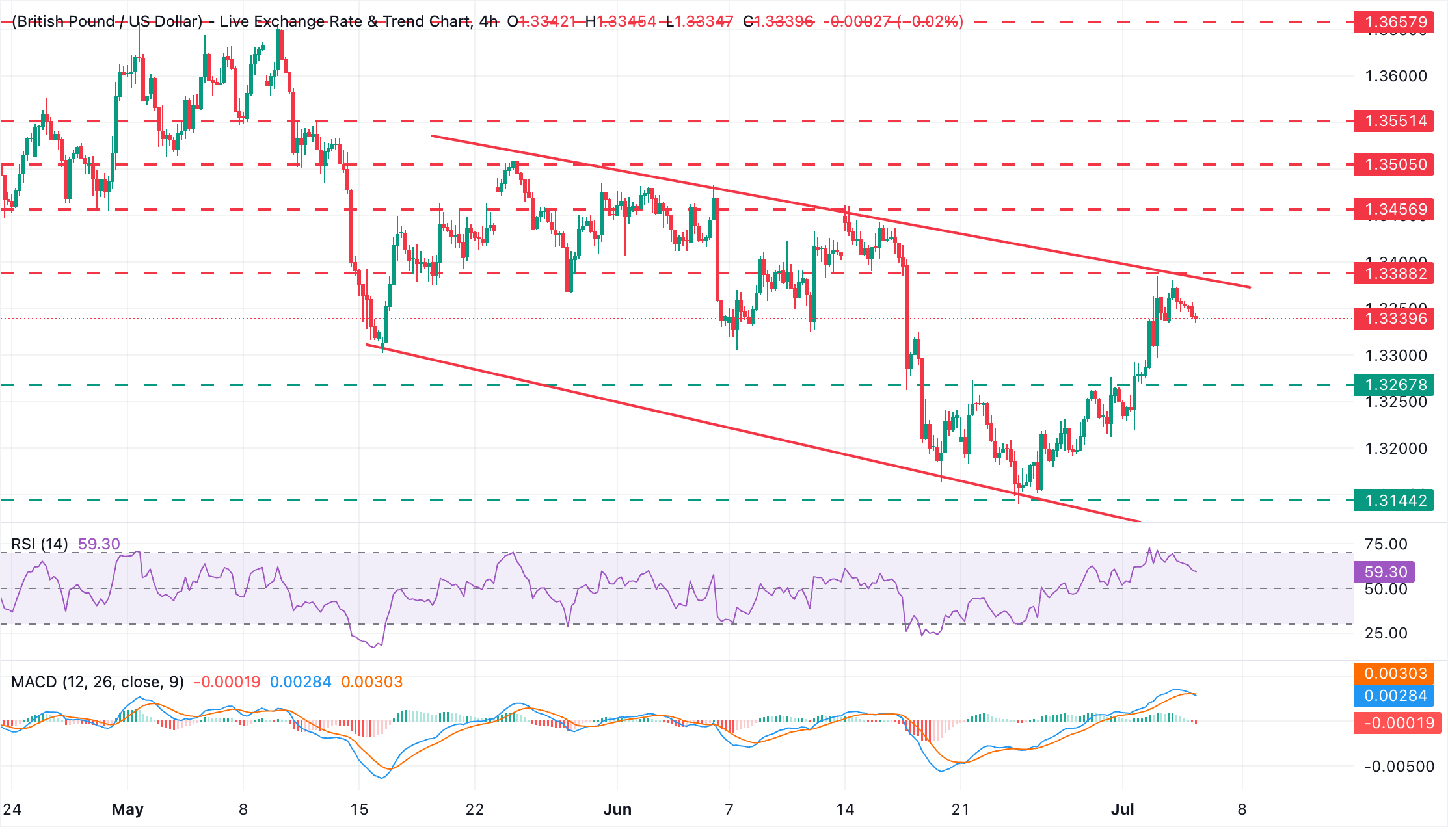 Dự báo giá GBP/USD: Đồng bảng Anh giảm xuống dưới 1.3350 khi đà tăng giá suy yếu.