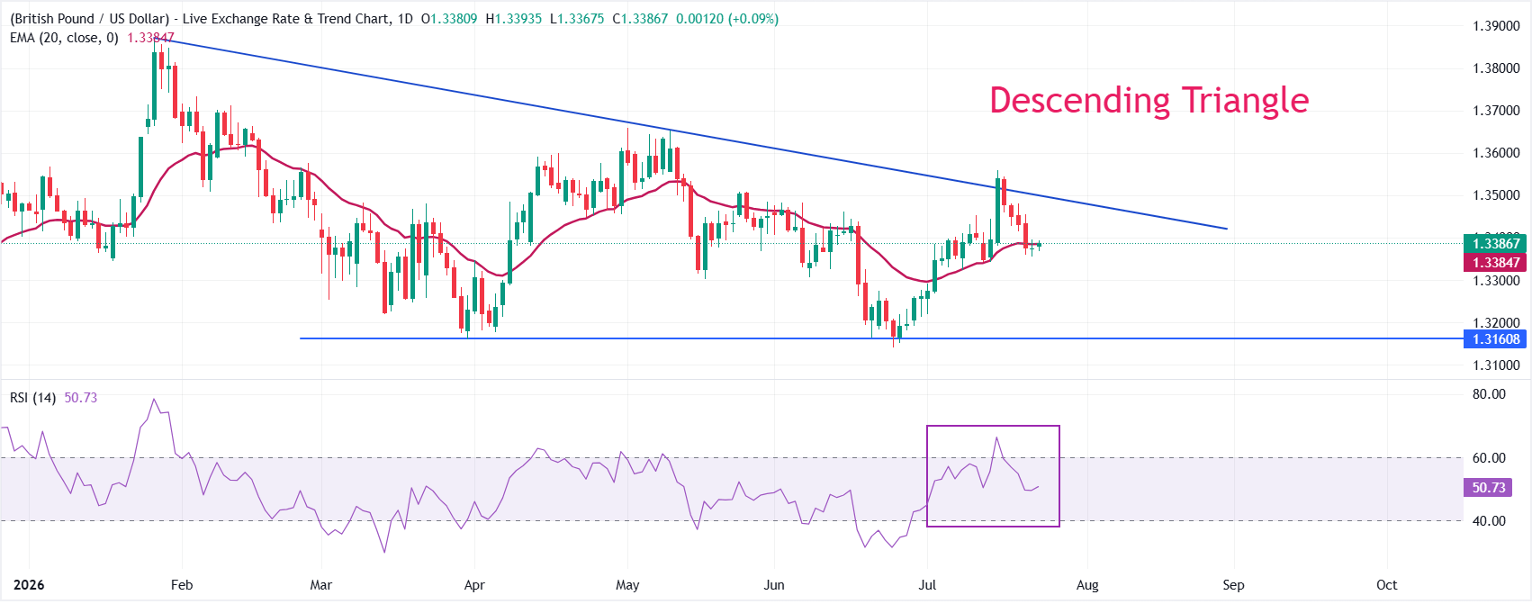 Dự báo giá GBP/USD: Khó vượt lên trên đường EMA 20 ngày.