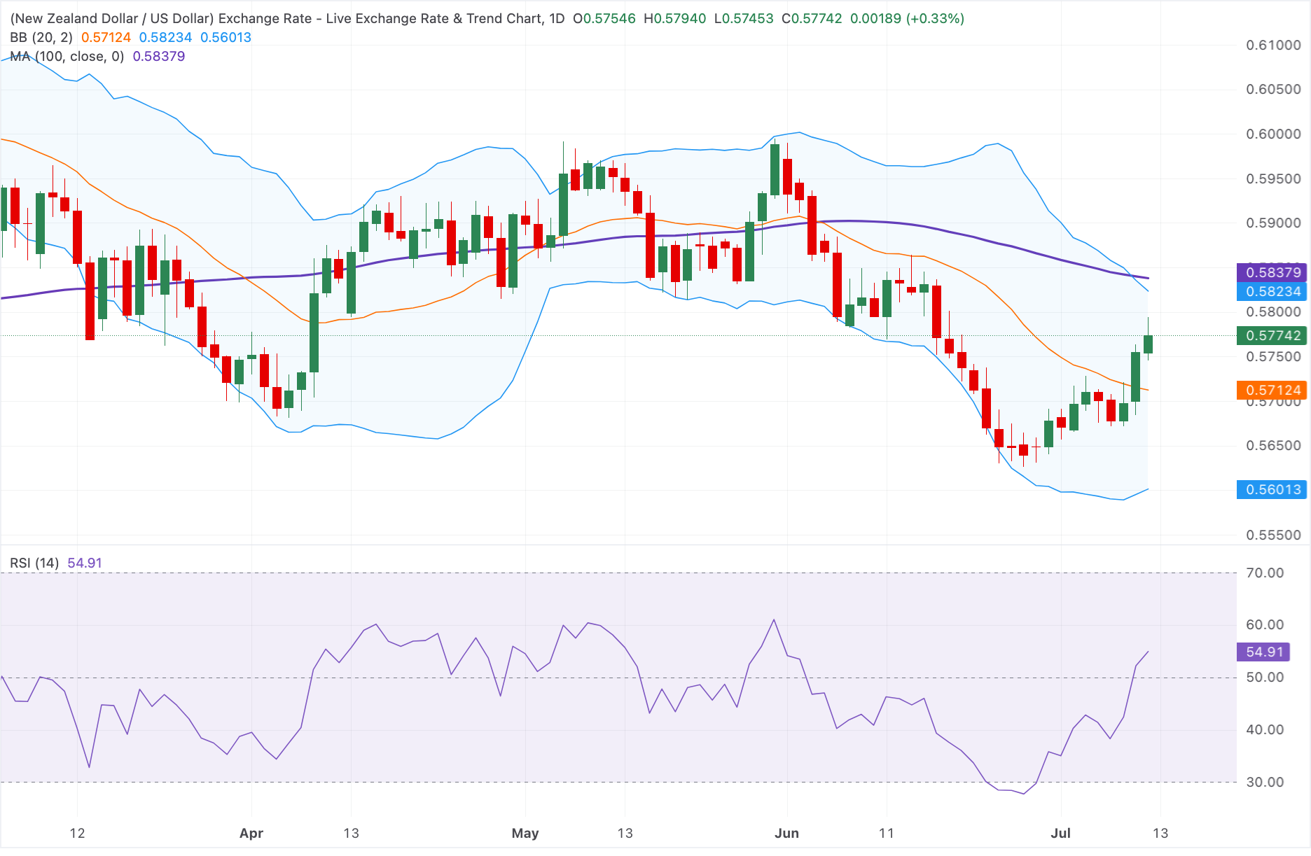Dự báo giá NZD/USD