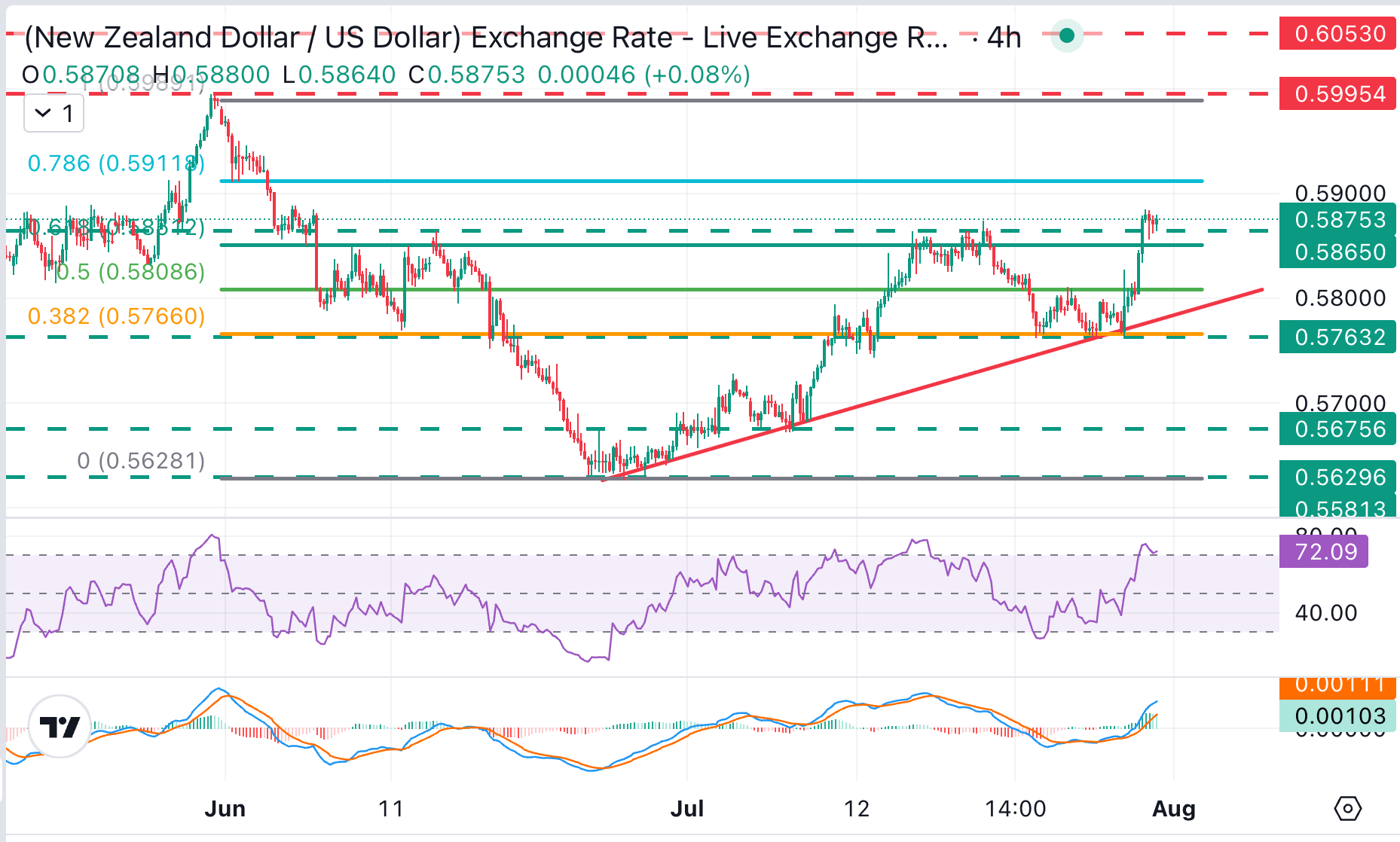 Dự báo giá NZD/USD: Mức đỉnh trước đó quanh 0.5860 hiện đang kìm hãm phe gấu.