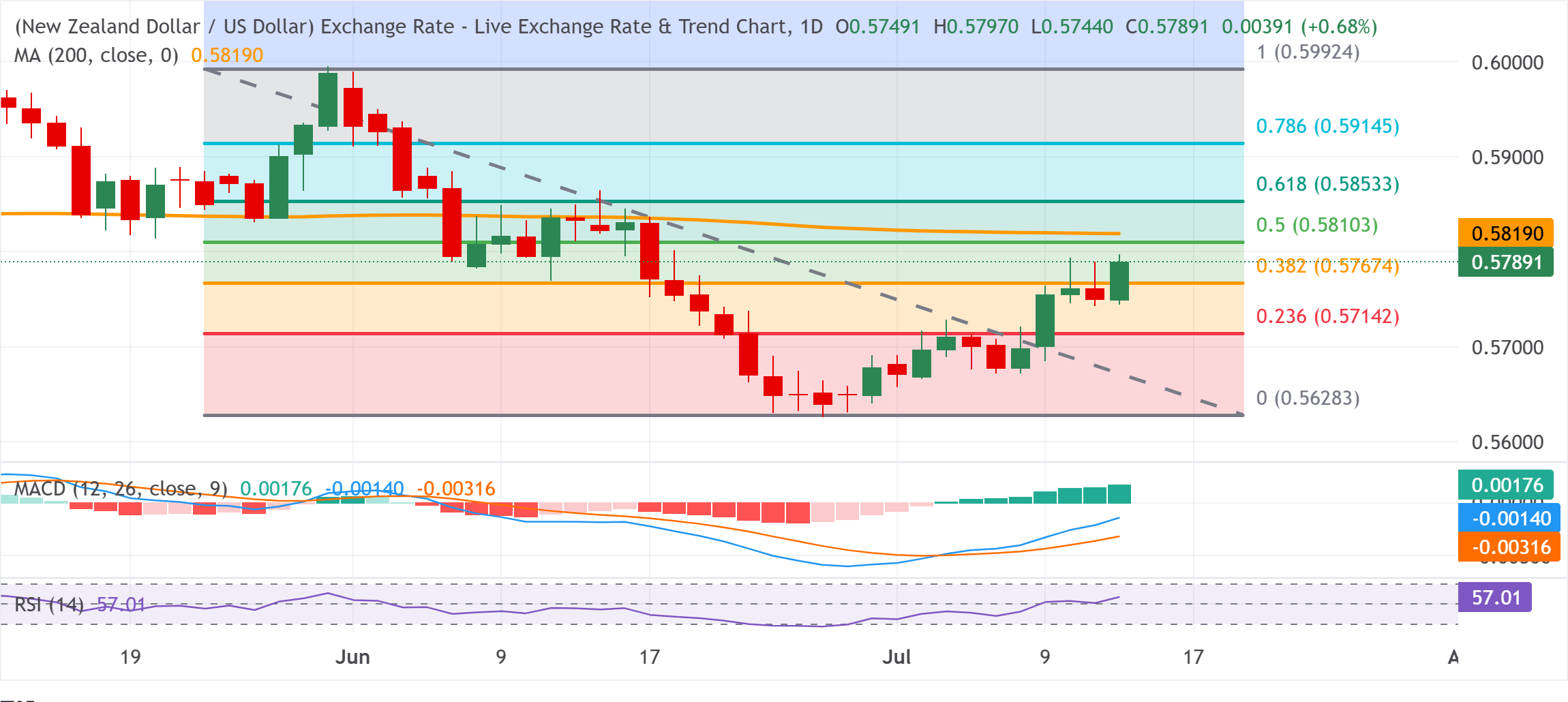 Dự báo giá NZD/USD