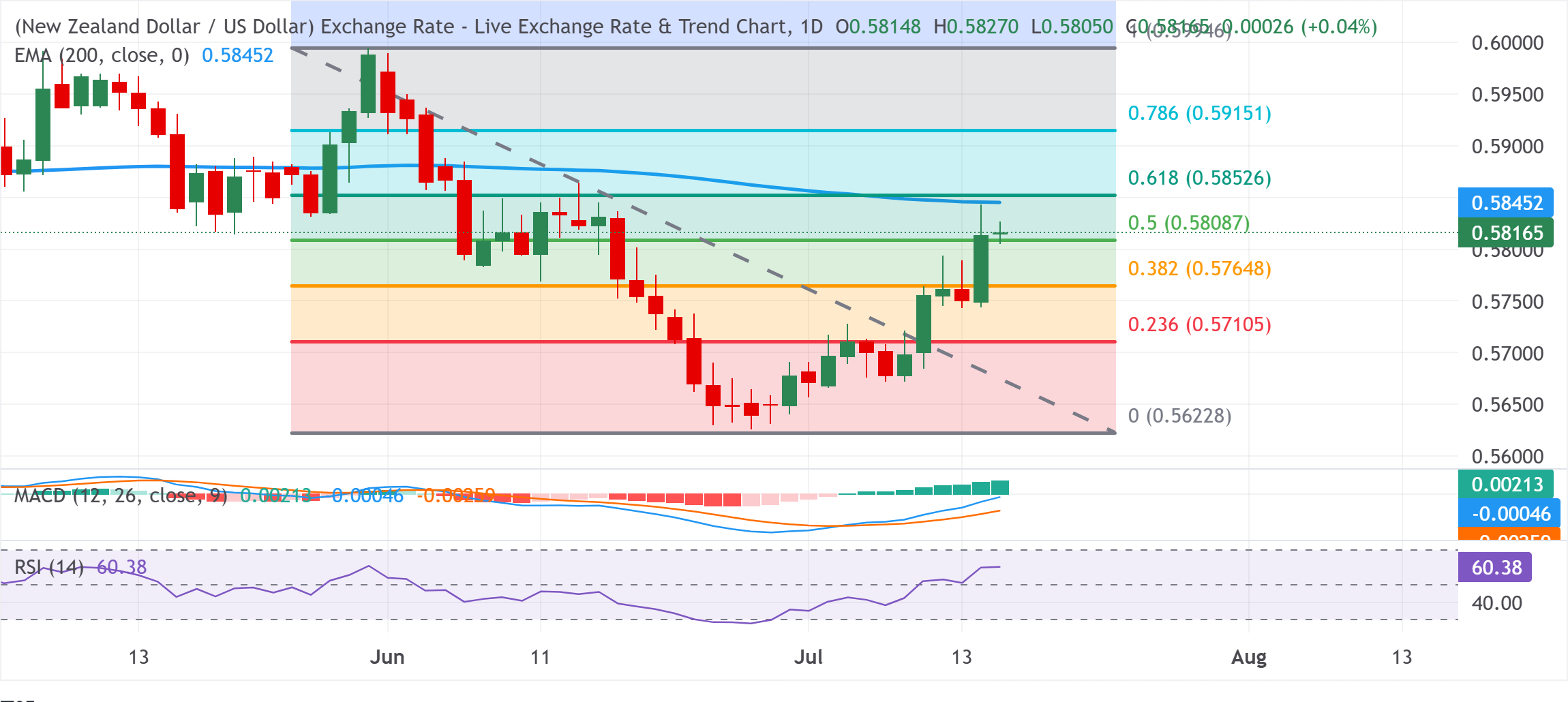 Dự báo giá NZD/USD: Phe mua chờ đợi sự bứt phá trên ngưỡng 0.5840-0.5845 khi USD suy yếu.