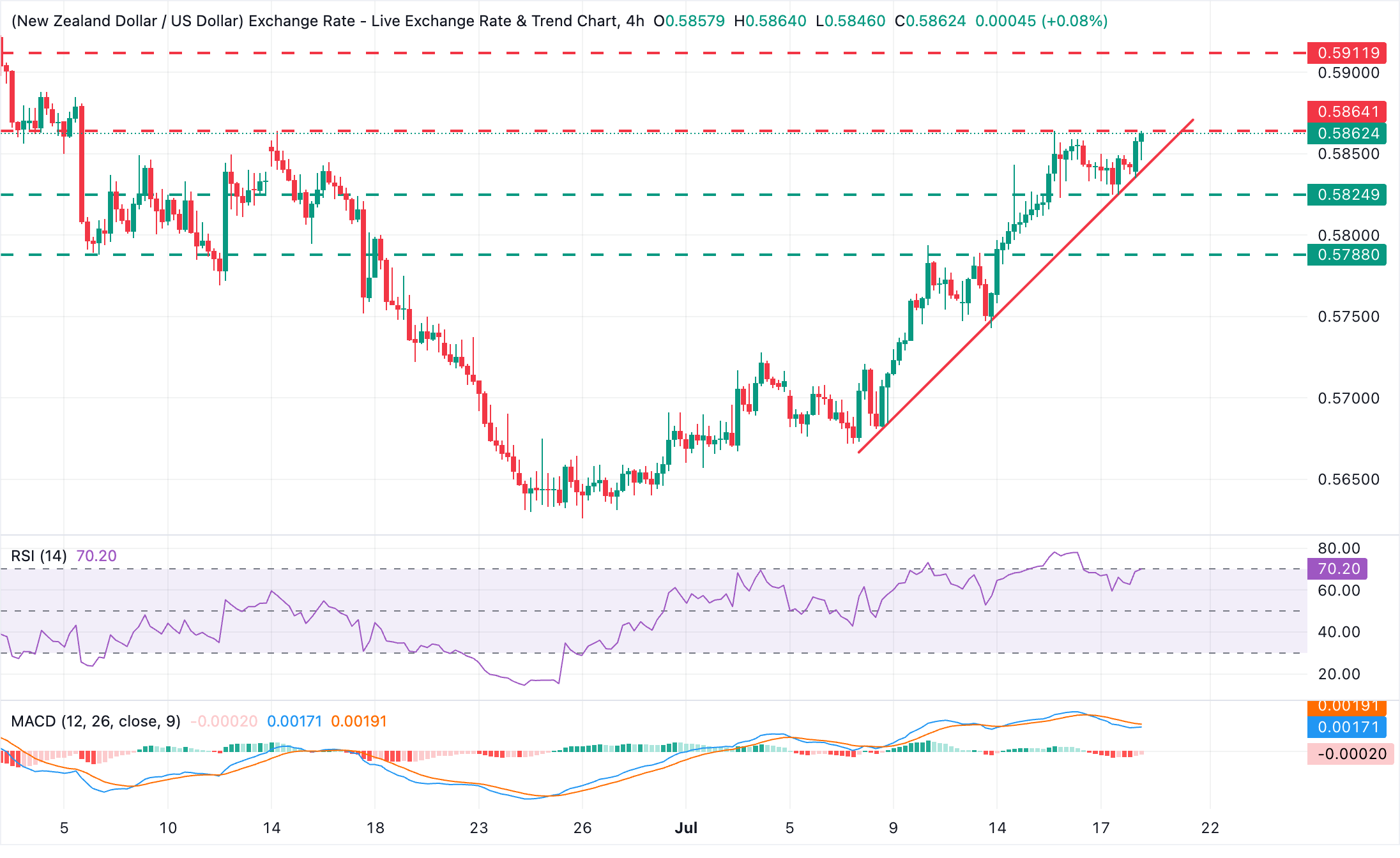 Dự báo giá NZD/USD: Tiếp tục xu hướng tăng và kiểm tra mức cao nhất hàng tháng quanh mức 0.5860.