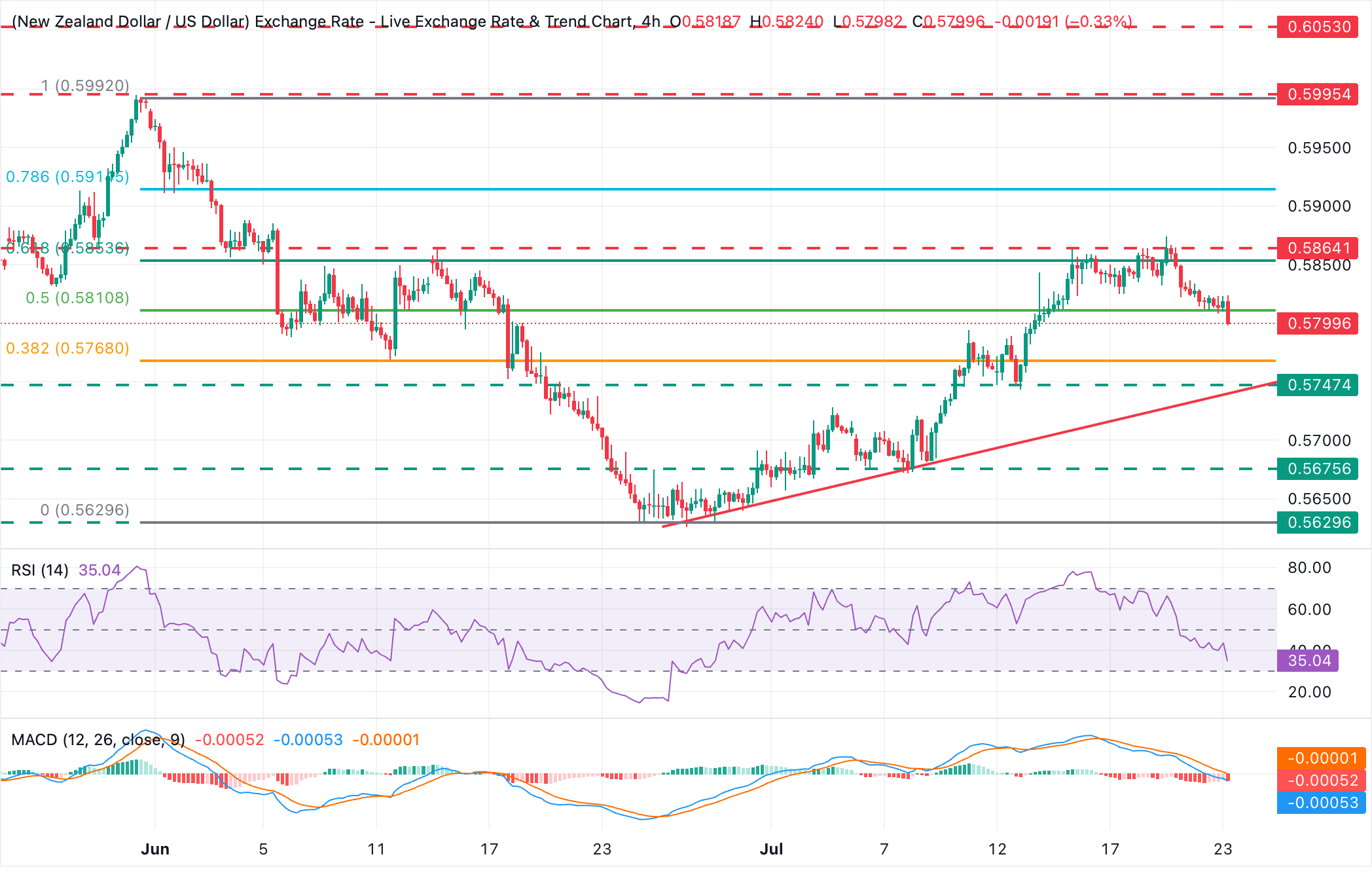 Dự báo giá NZD/USD: Kiểm tra mức dưới 0.5800 khi phe mua mất đà.