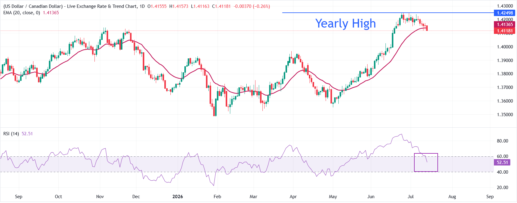 Dự báo tỷ giá USD/CAD: Giá dầu tăng mạnh đẩy giá xuống thấp hơn nữa.
