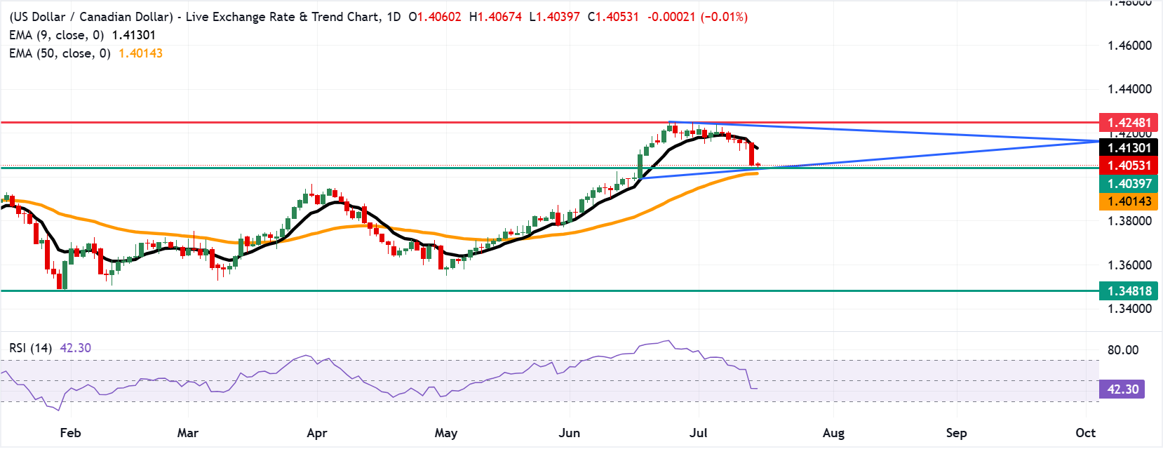 Dự báo giá USD/CAD: Gần chạm mức thấp nhất trong tháng, dưới 1.4050