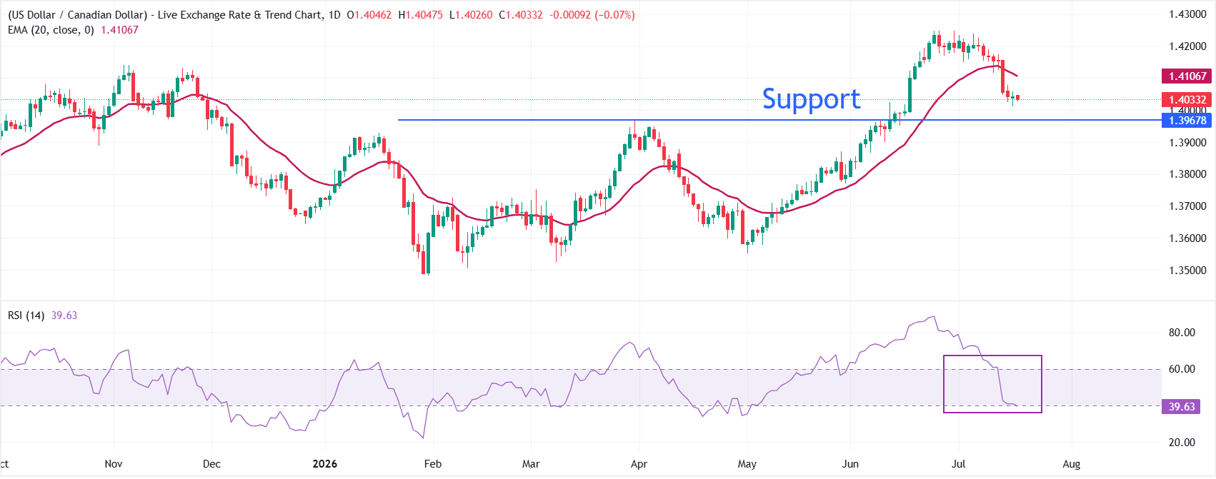 Dự báo giá USD/CAD: Có khả năng giảm thêm xuống mức 1.3970