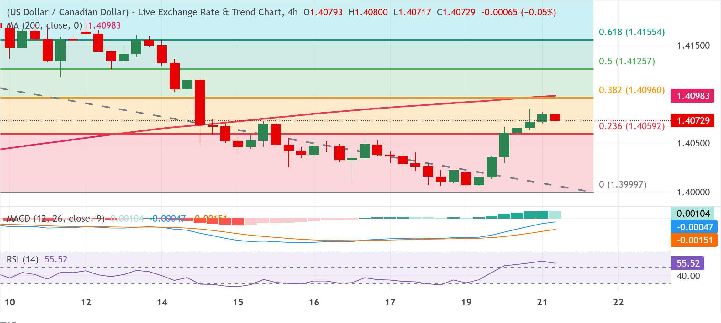 Dự báo giá USD/CAD: Đà tăng trong ngày chững lại trước ngưỡng kháng cự 1.4100.