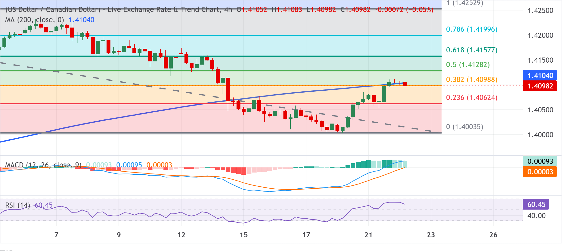Dự báo giá USD/CAD: Giá sẽ ổn định quanh mức 1.4100 khi phe mua chờ đợi sự phá vỡ đường SMA 200 trên khung thời gian H4.