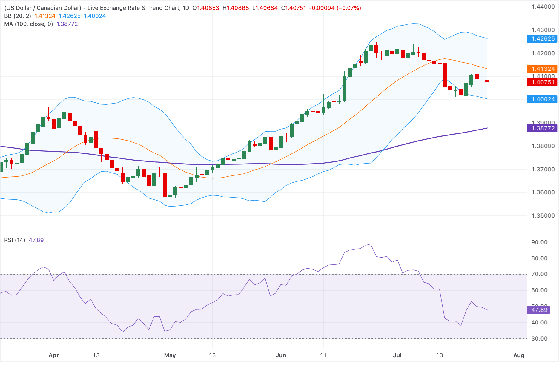 Dự báo giá USD/CAD