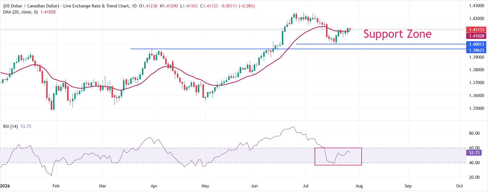 Dự báo tỷ giá USD/CAD: Giá dầu giảm sẽ tiếp tục làm suy yếu đồng Đô la Canada.