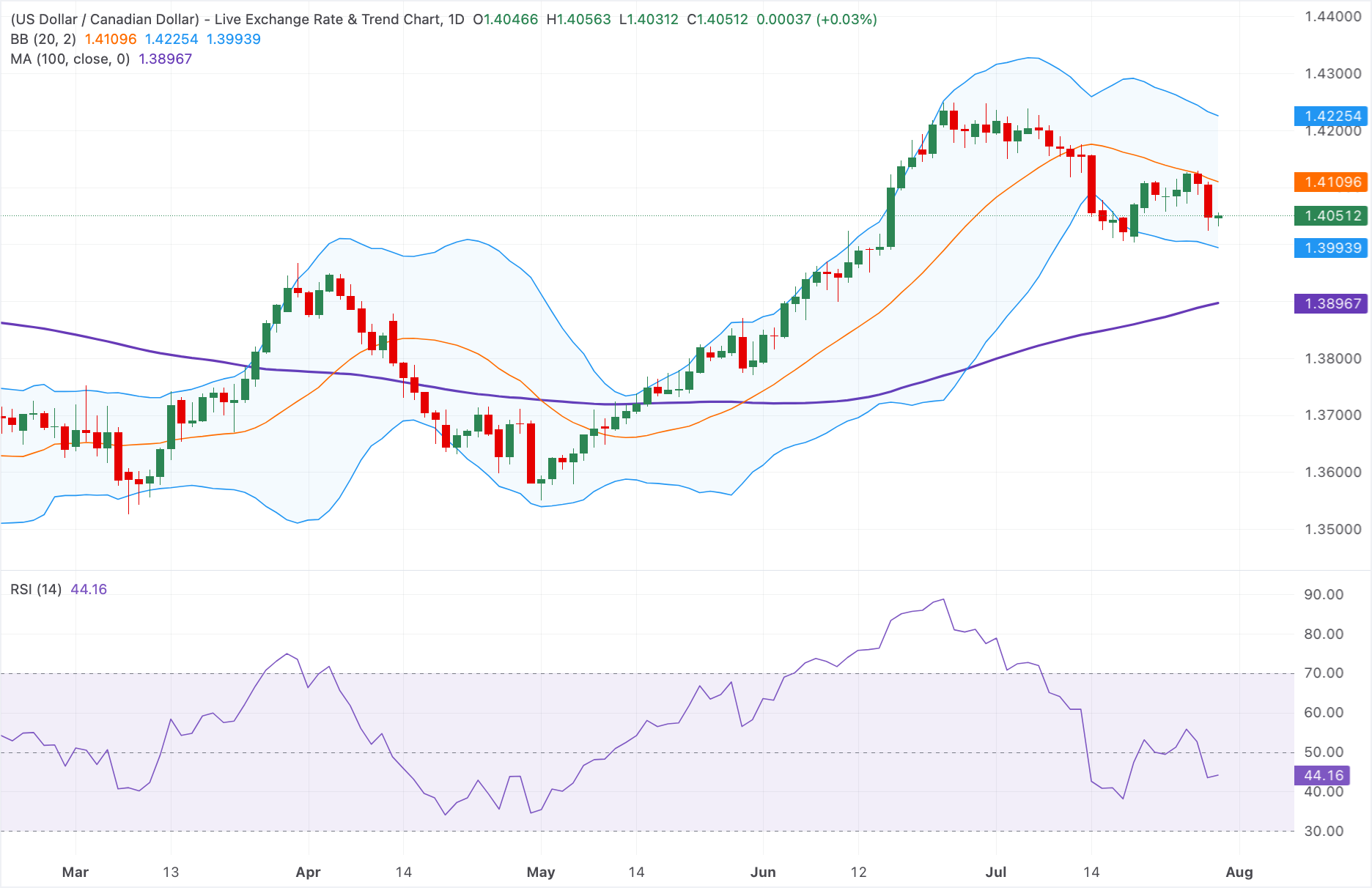 Dự báo giá USD/CAD: Phục hồi trên mức 1.4050, triển vọng tích cực vẫn duy trì khi nằm trên đường trung bình động 100 ngày.