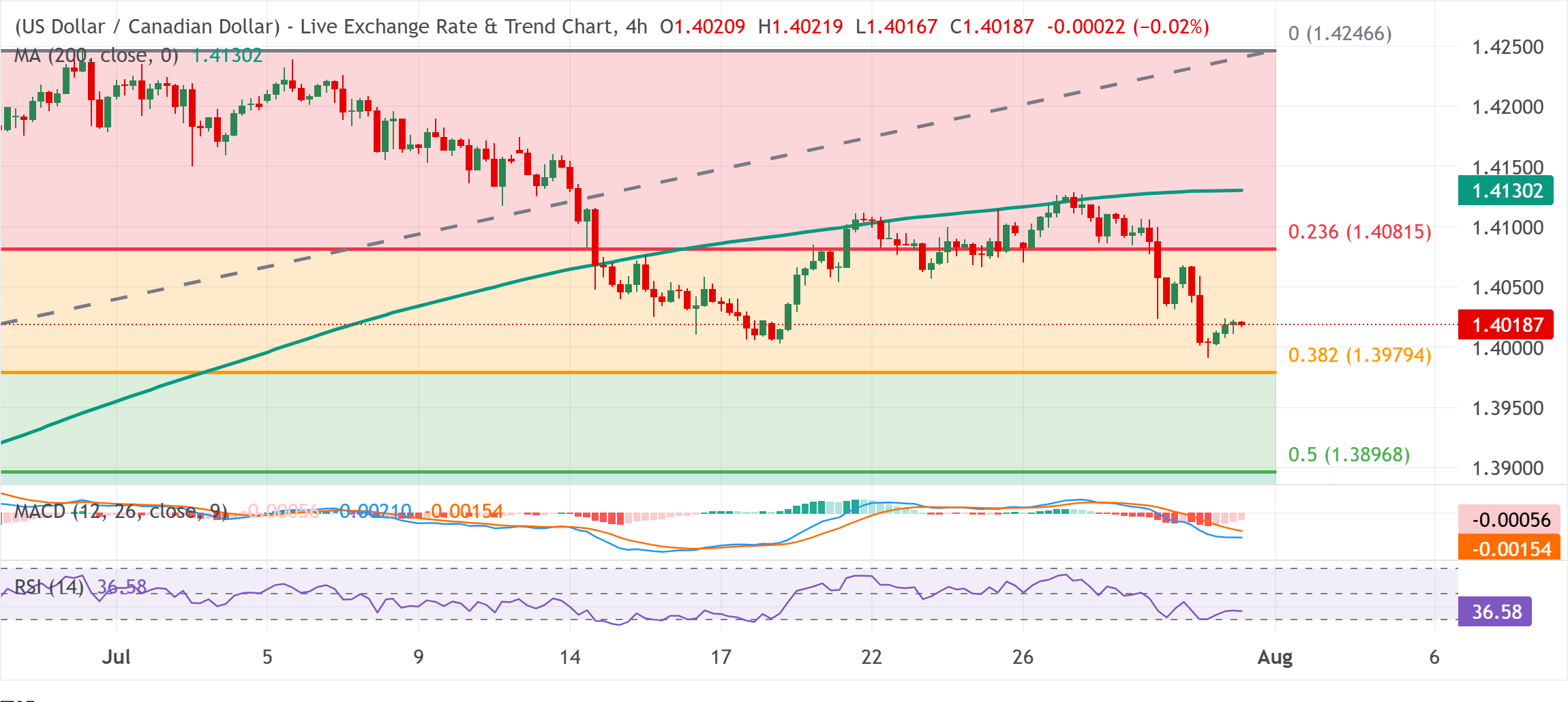Dự báo giá USD/CAD: Ổn định trên mức thấp tháng 6 khi phe bán chờ đợi sự phá vỡ mốc 1.4000.
