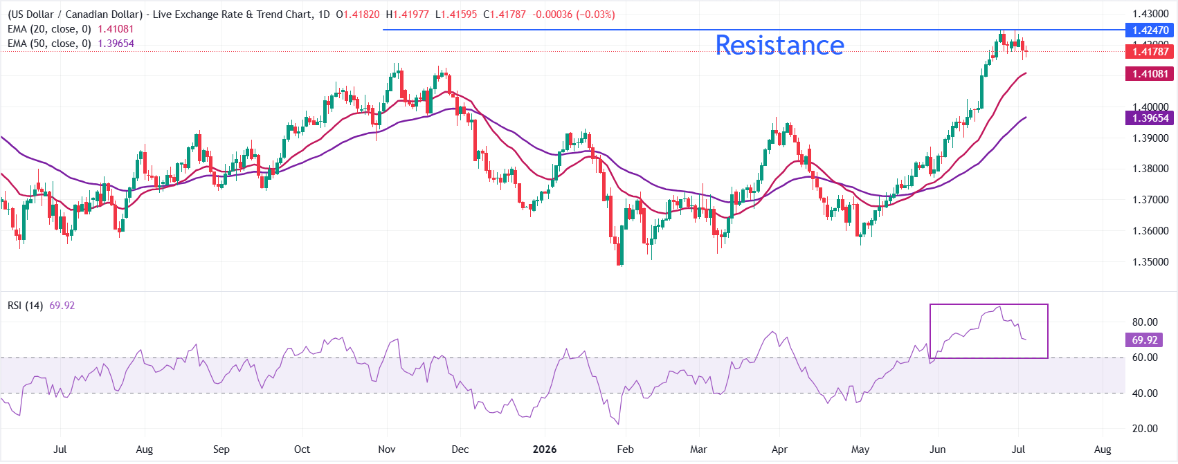 Dự báo giá USD/CAD: Việc điều chỉnh giảm thêm về đường EMA 20 ngày có thể tạo ra cơ hội mua vào.