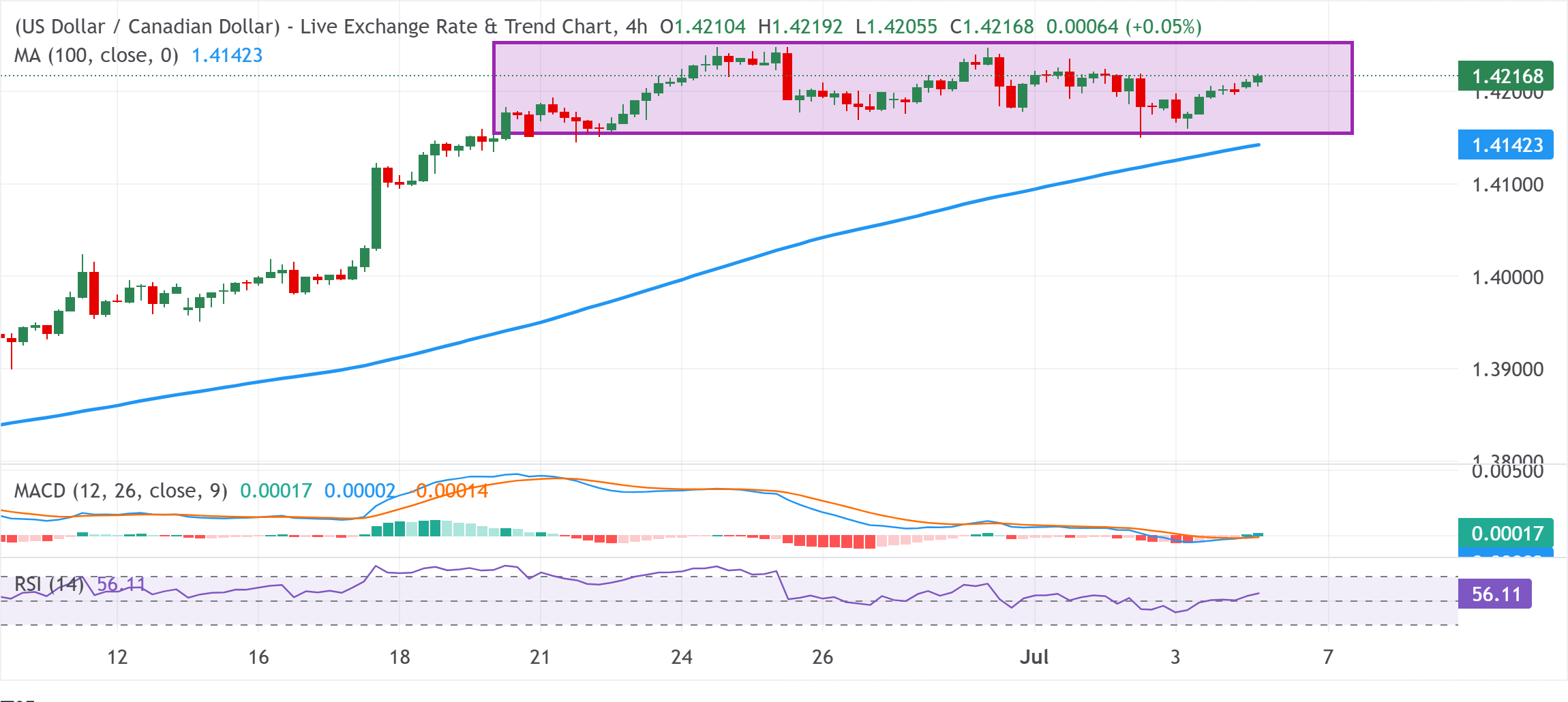 Dự báo giá USD/CAD: Vượt qua mốc 1.4200 và xa hơn nữa khi phe mua chờ đợi sự đột phá khỏi phạm vi giao dịch.