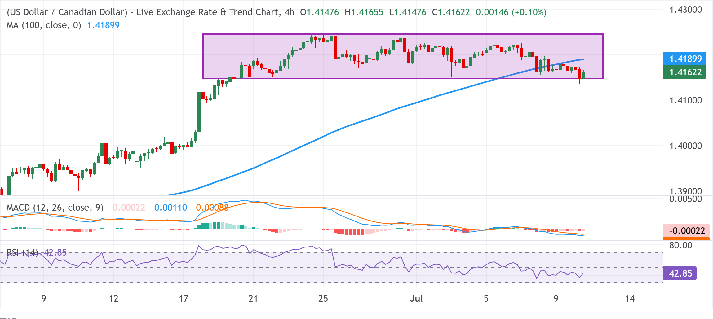 Dự báo tỷ giá USD/CAD: Phục hồi từ mức thấp nhất trong ba tuần; đi ngang trên mức 1.4150 trước khi công bố dữ liệu việc làm.