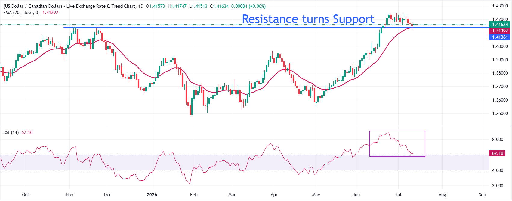 Dự báo tỷ giá USD/CAD: Giá dầu tăng cao sẽ làm mạnh đồng đô la Canada.