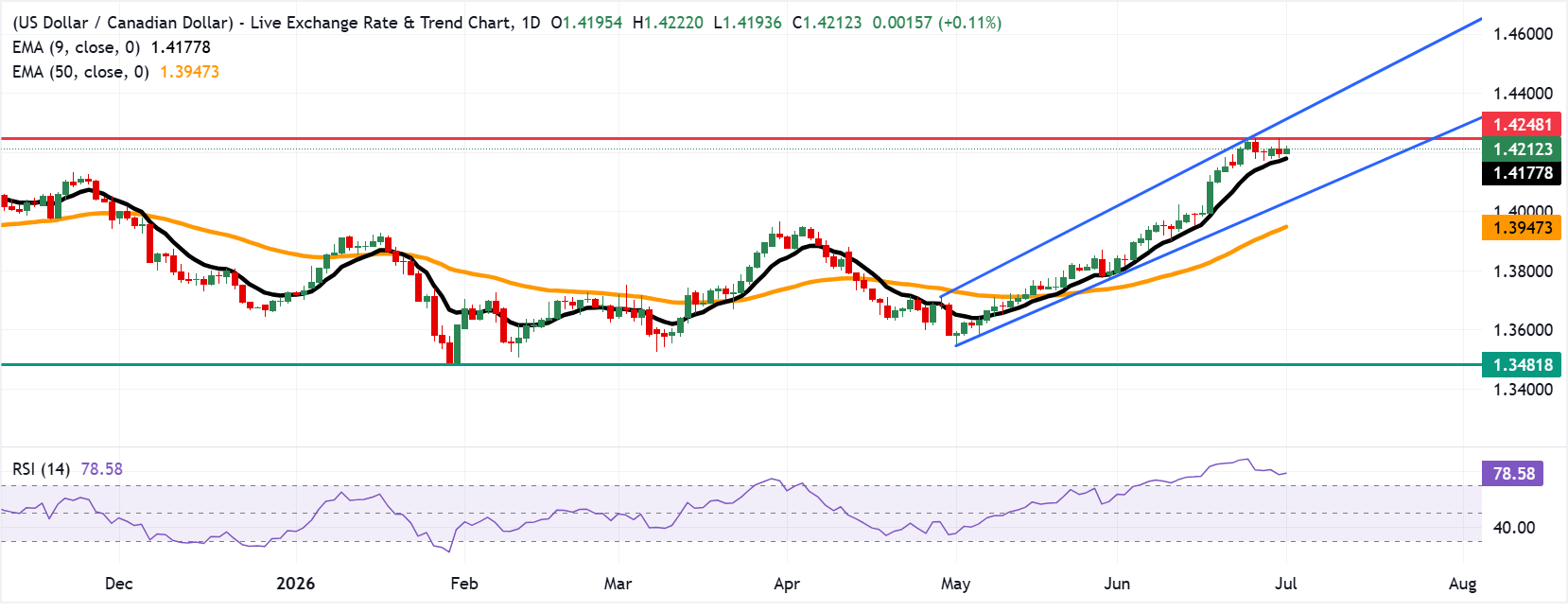 Tỷ giá USD/CAD: Biểu đồ hàng ngày