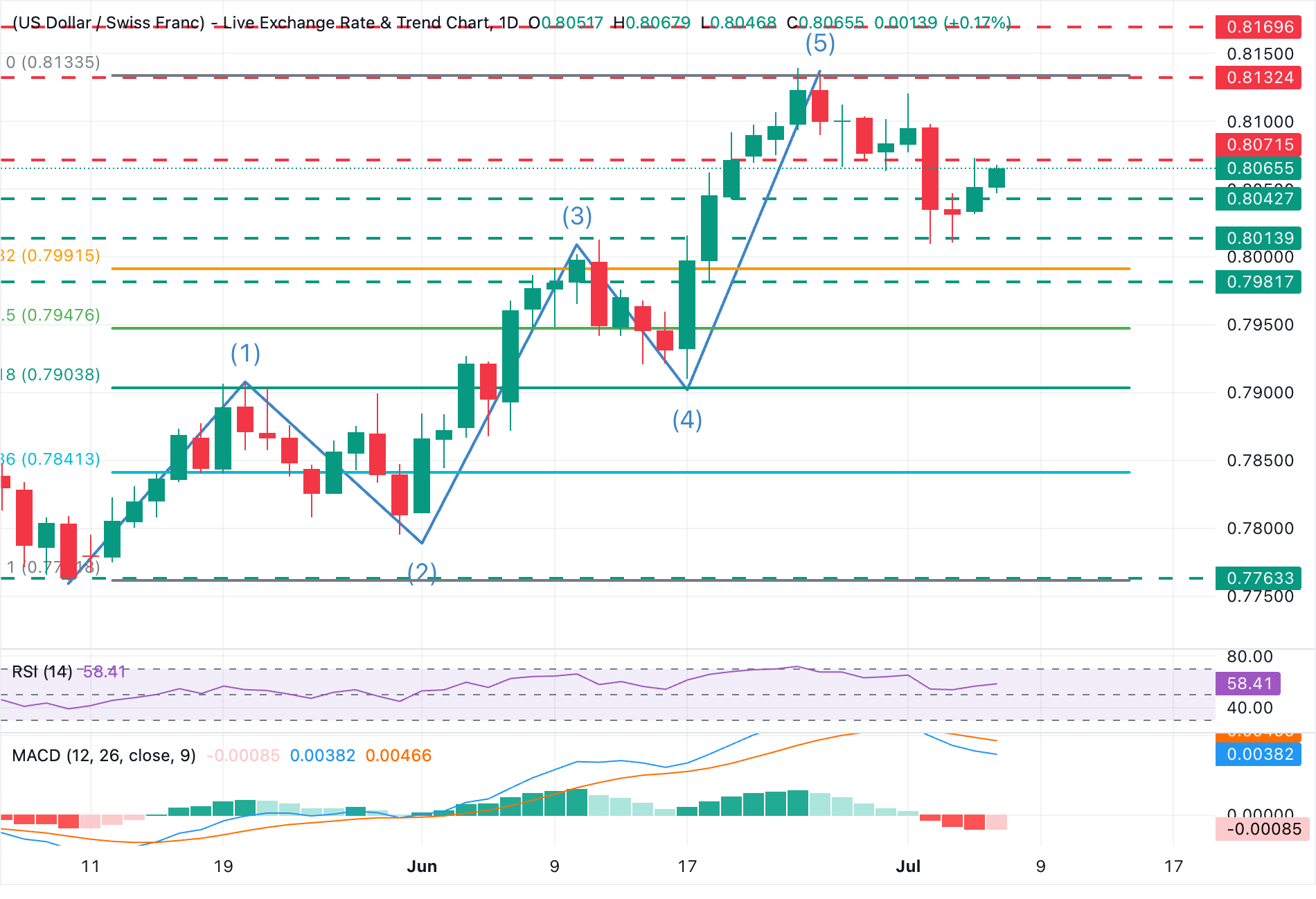 Dự báo giá USD/CHF: Mức kháng cự 0.8075 vẫn là tâm điểm chú ý khi giá giảm tìm thấy người mua.