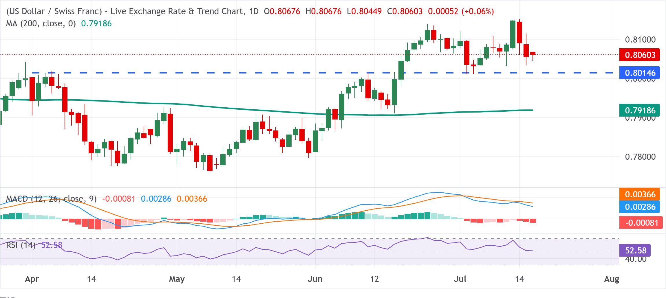 Dự báo giá USD/CHF: Phe mua đang chiếm ưu thế trên mức kháng cự 0.8000 đã chuyển thành hỗ trợ.
