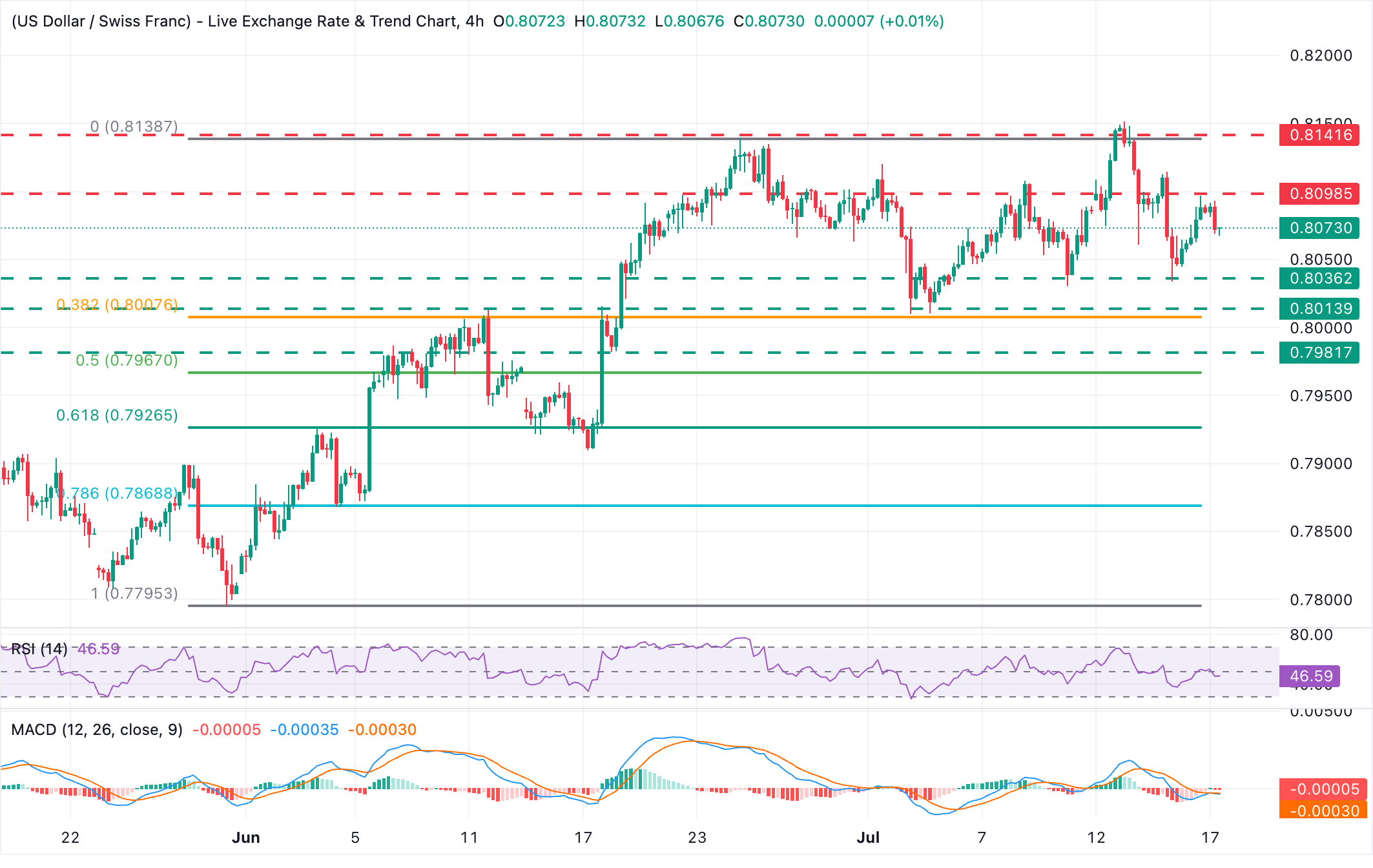 Dự báo giá USD/CHF: Việc bị từ chối ở mức 0.8100 khiến đồng đô la Mỹ tiếp tục suy yếu.