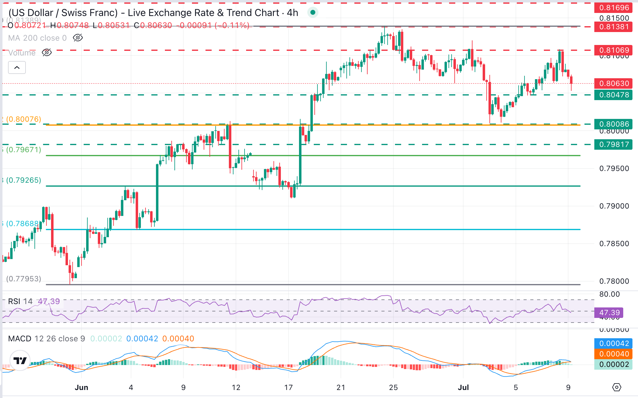 Dự báo giá USD/CHF: Đà tăng của đồng đô la giảm dần sau khi bị từ chối ở mức 0.8100.