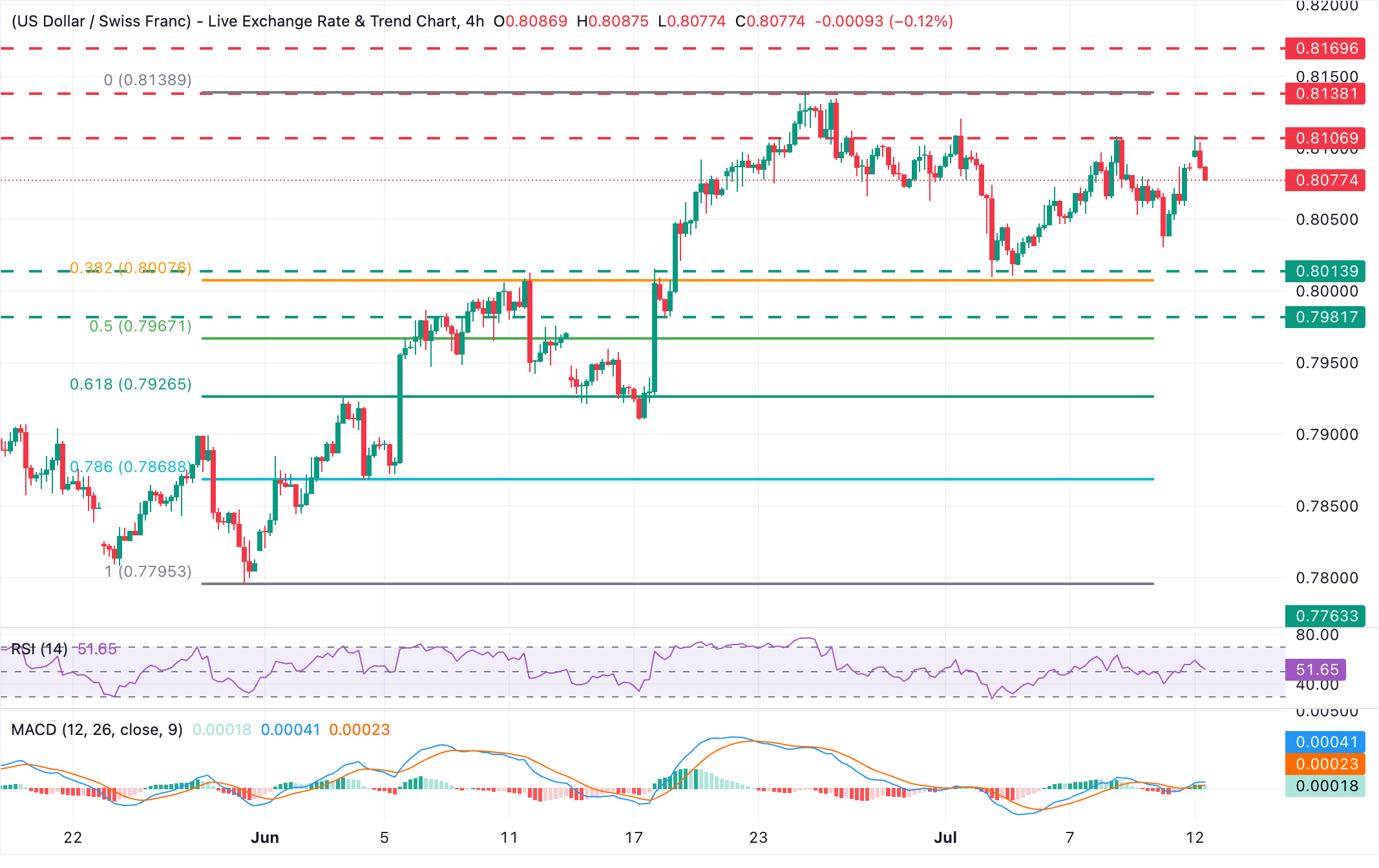 Dự báo giá USD/CHF: Phe mua vẫn bị kìm hãm dưới mức 0.8100 bất chấp thị trường giảm rủi ro.