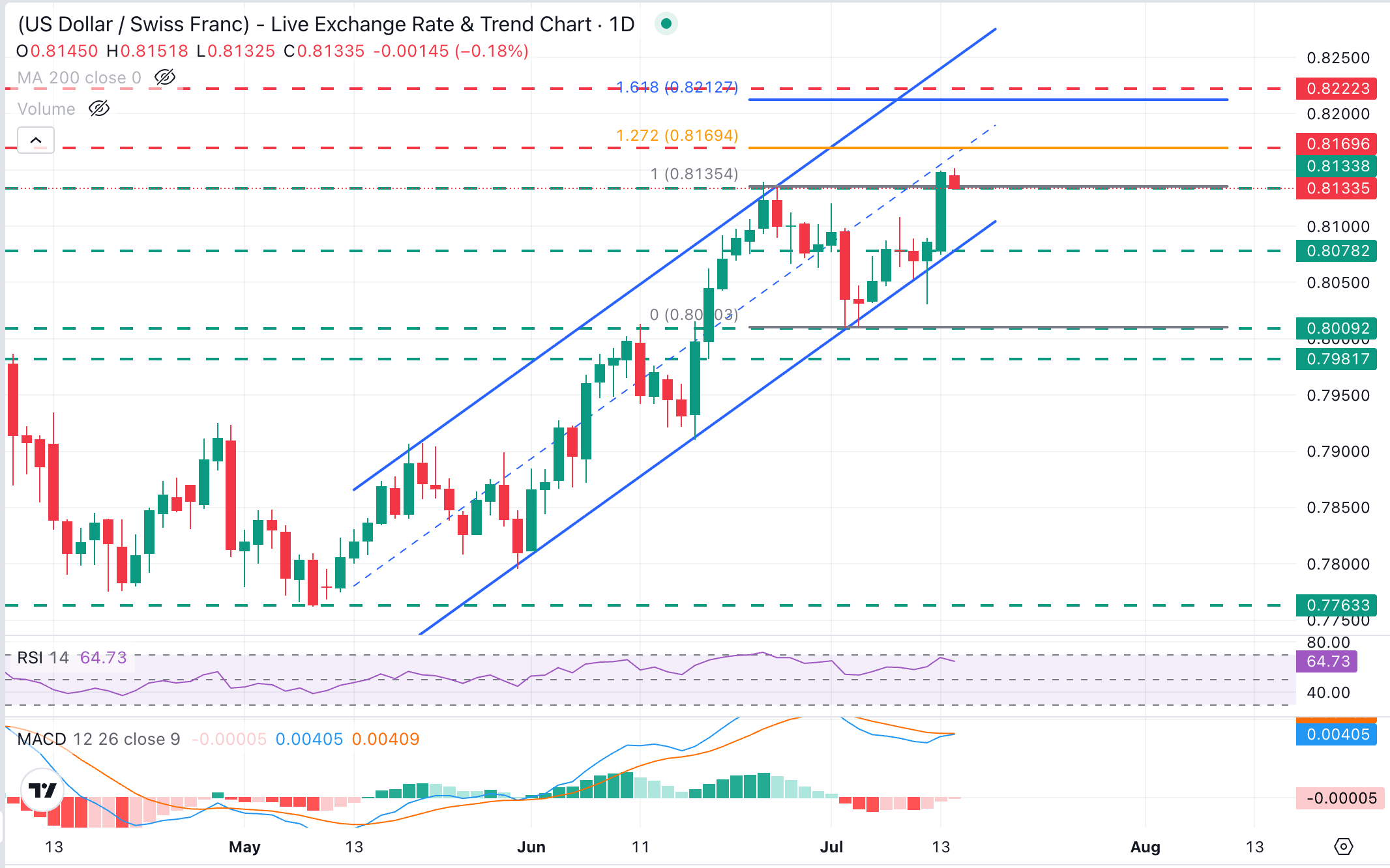 Dự báo tỷ giá USD/CHF: Củng cố đà tăng trên mức 0.8130 với sự chú ý tập trung vào CPI của Mỹ và cuộc họp của Fed.