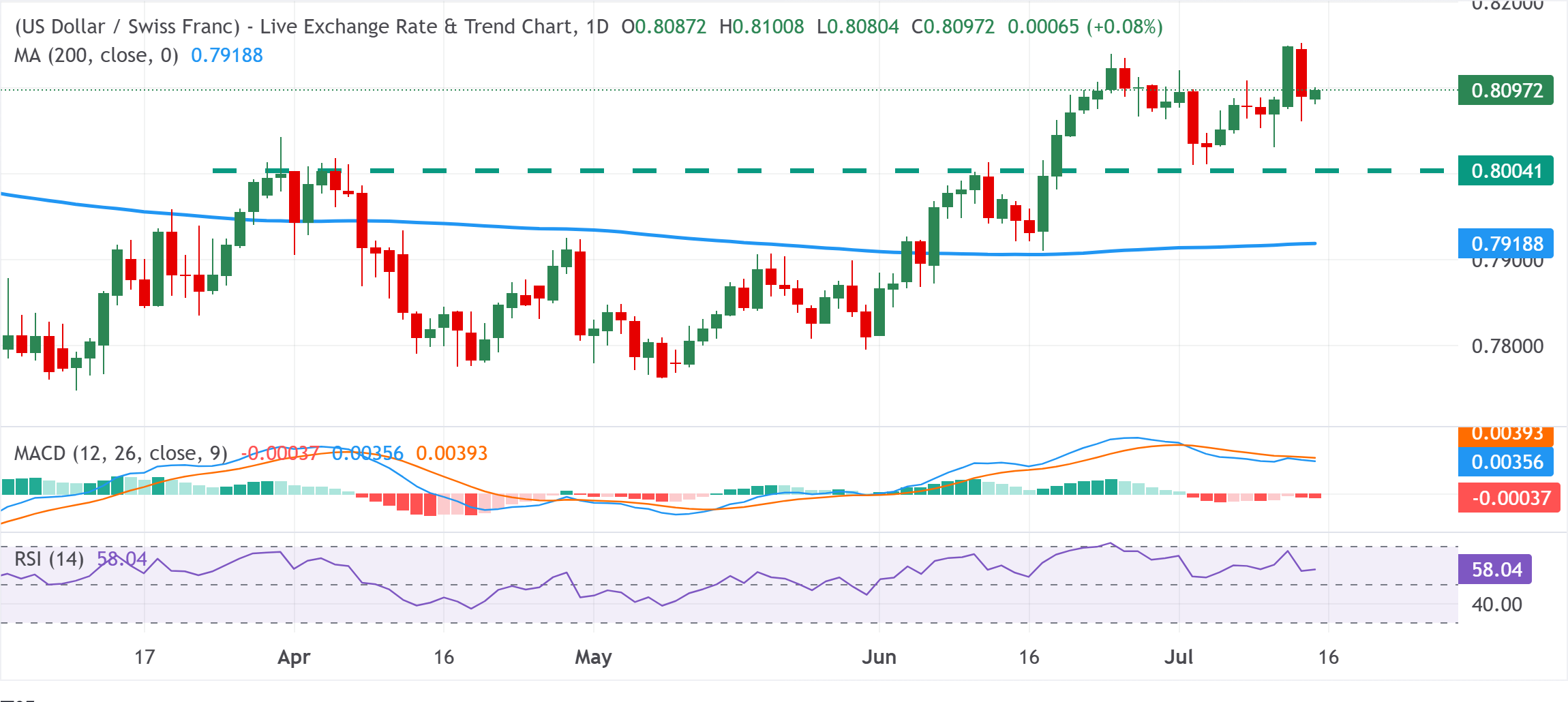 Dự báo giá USD/CHF