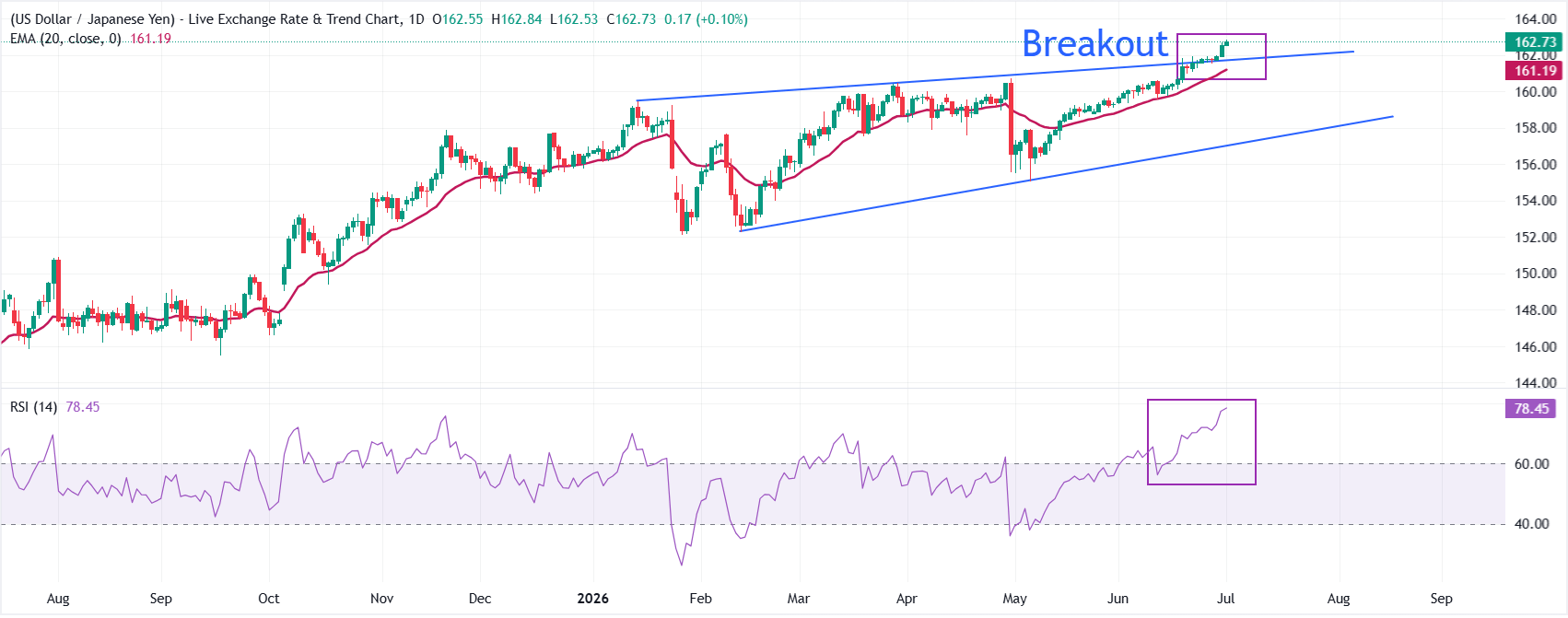 Dự báo giá USD/JPY: Tiếp tục tăng lên gần mức 162.70 trong bối cảnh lợi suất trái phiếu Mỹ tăng cao.