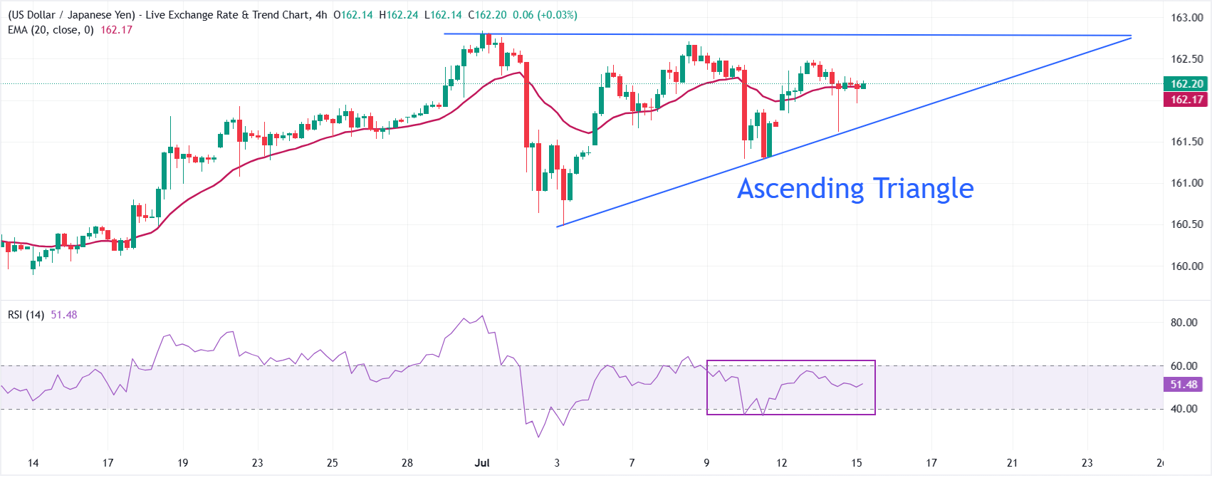 Dự báo giá USD/JPY: Phản ánh sự giảm biến động trong bối cảnh hình thành tam giác.