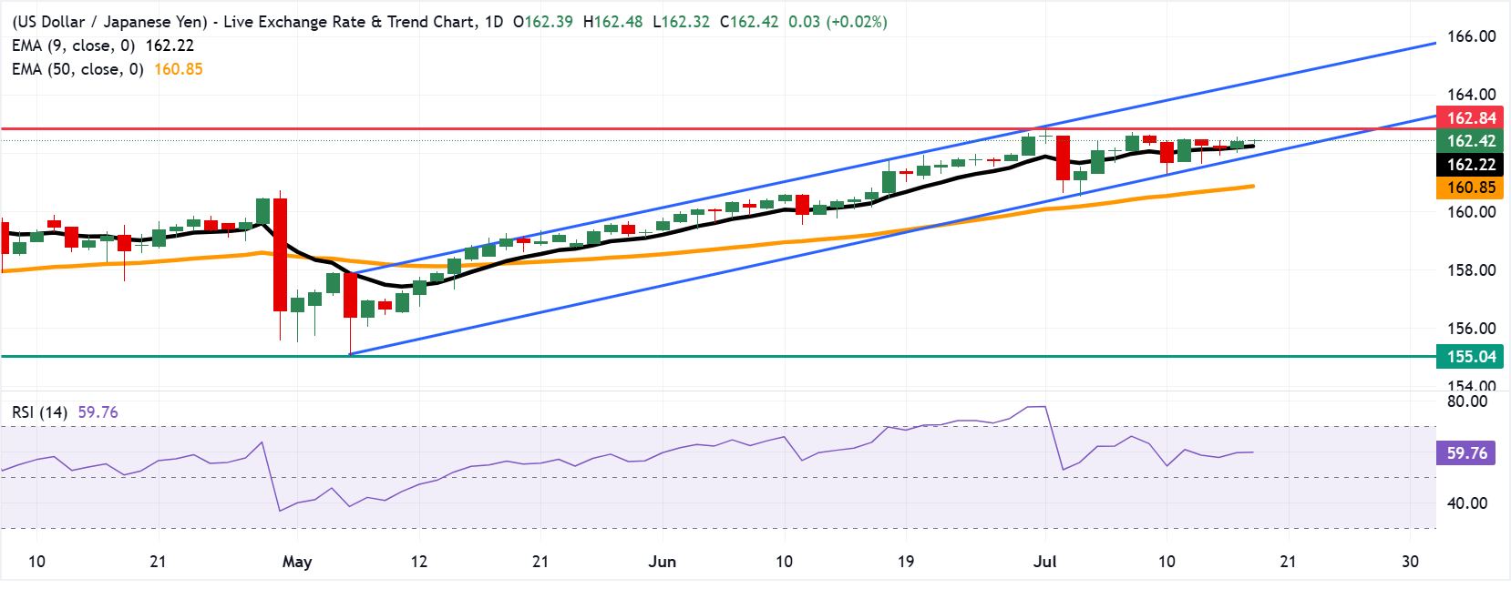 Dự báo giá USD/JPY: Giao dịch quanh mức 162.50 sau khi vượt qua đường EMA chín ngày.