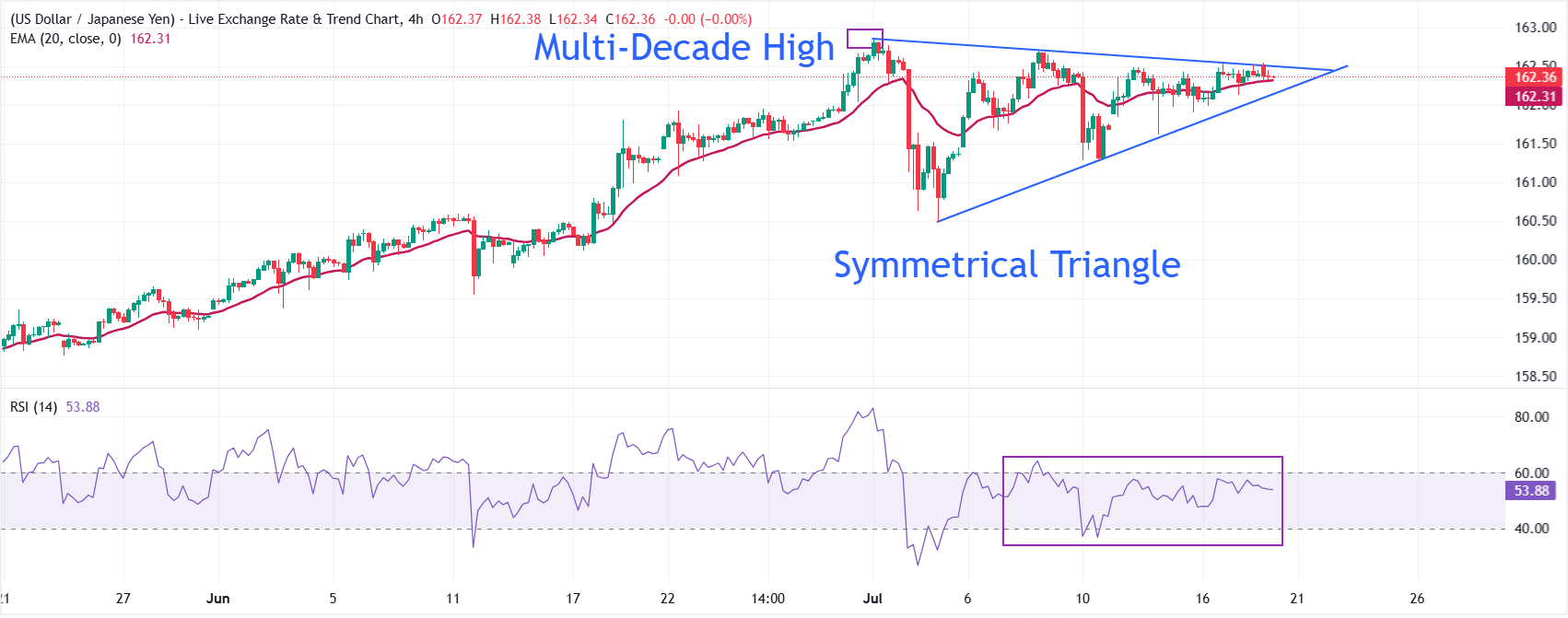 Dự báo giá USD/JPY: Hình thành mô hình tam giác đối xứng gần mức cao nhất trong nhiều thập kỷ.